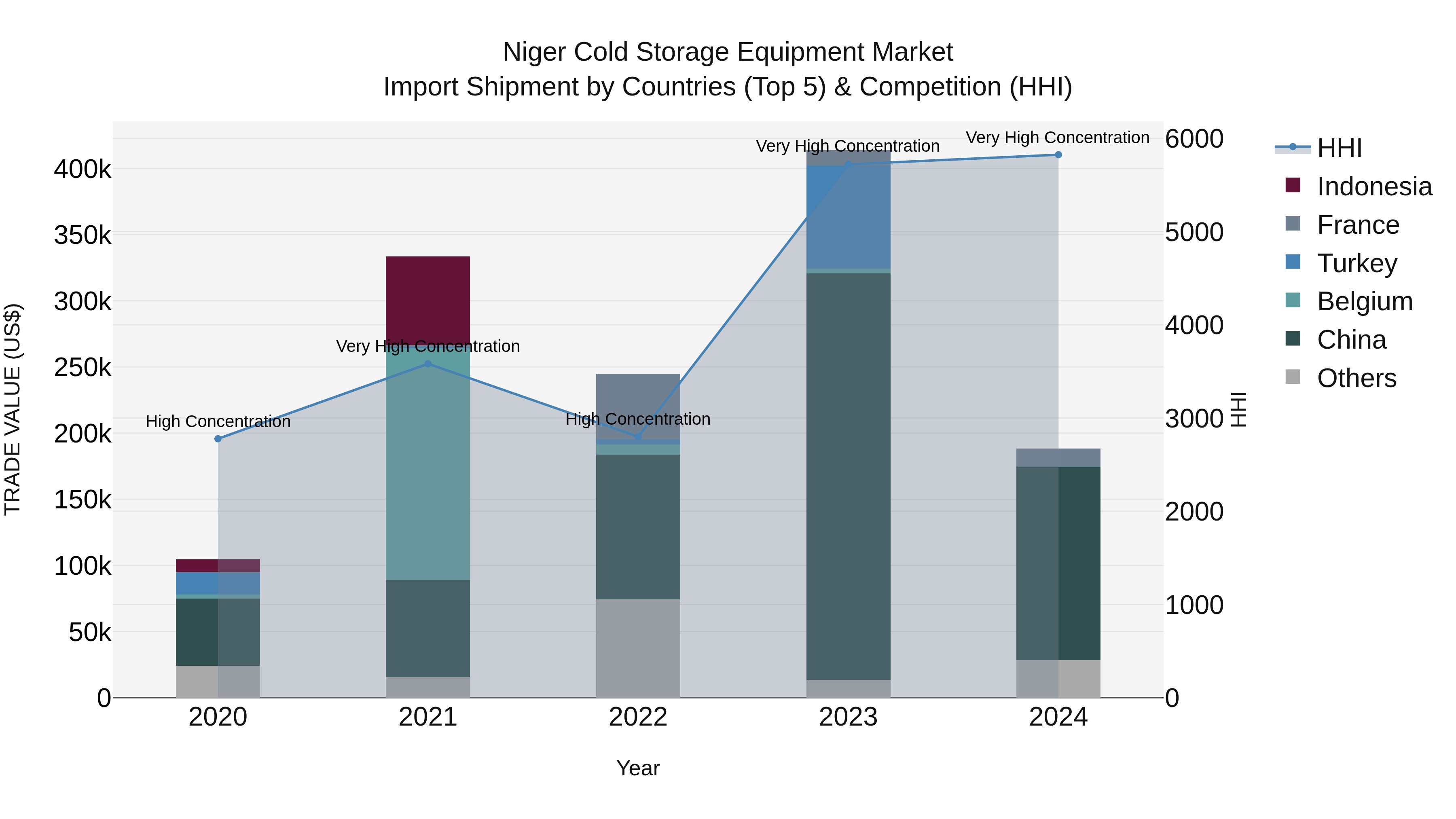 Niger Cold Storage Equipment Market: Top 5 Importing Countries and Market Competition (HHI) Analysis