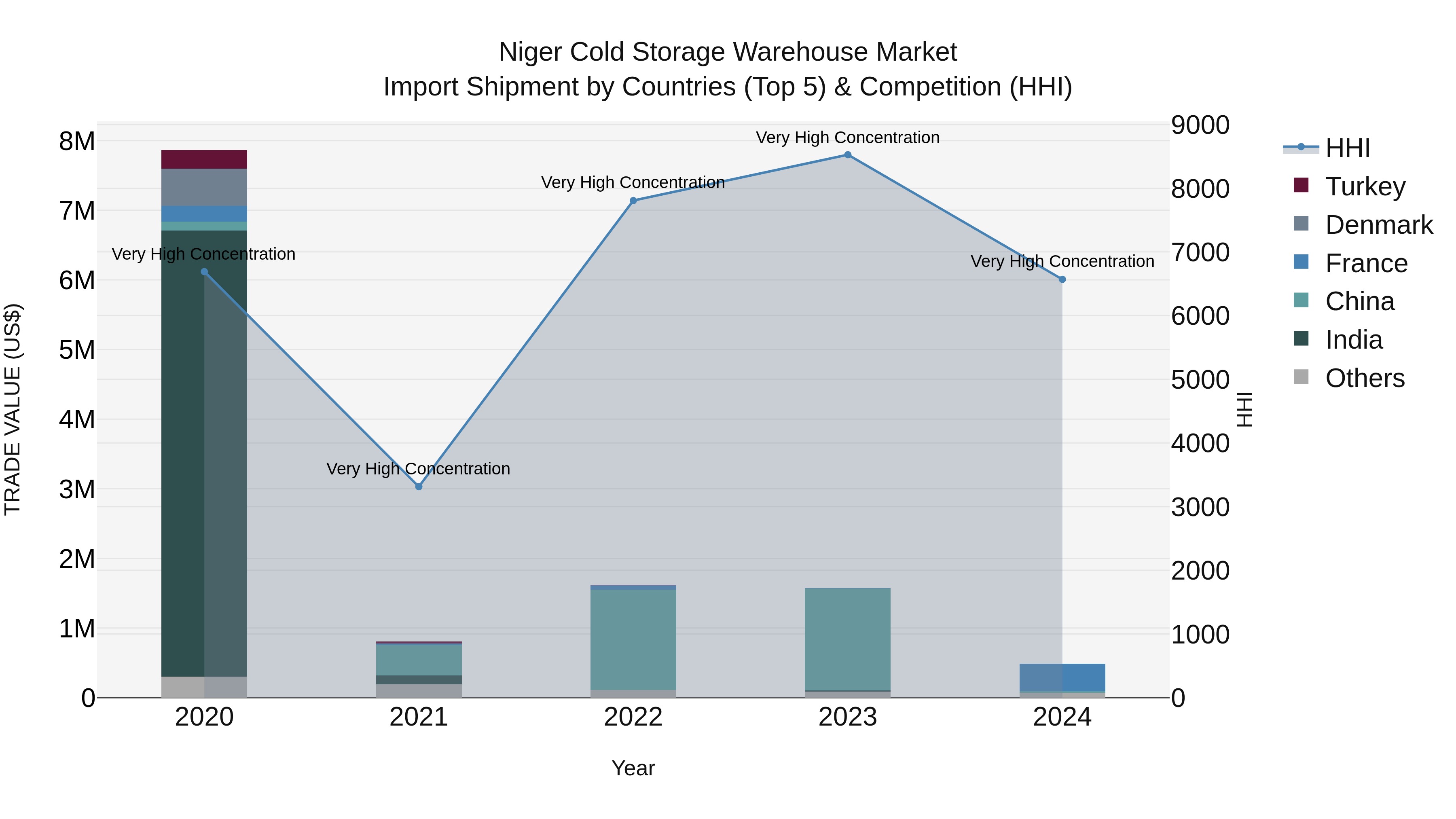 Niger Cold Storage Warehouse Market: Top 5 Importing Countries and Market Competition (HHI) Analysis