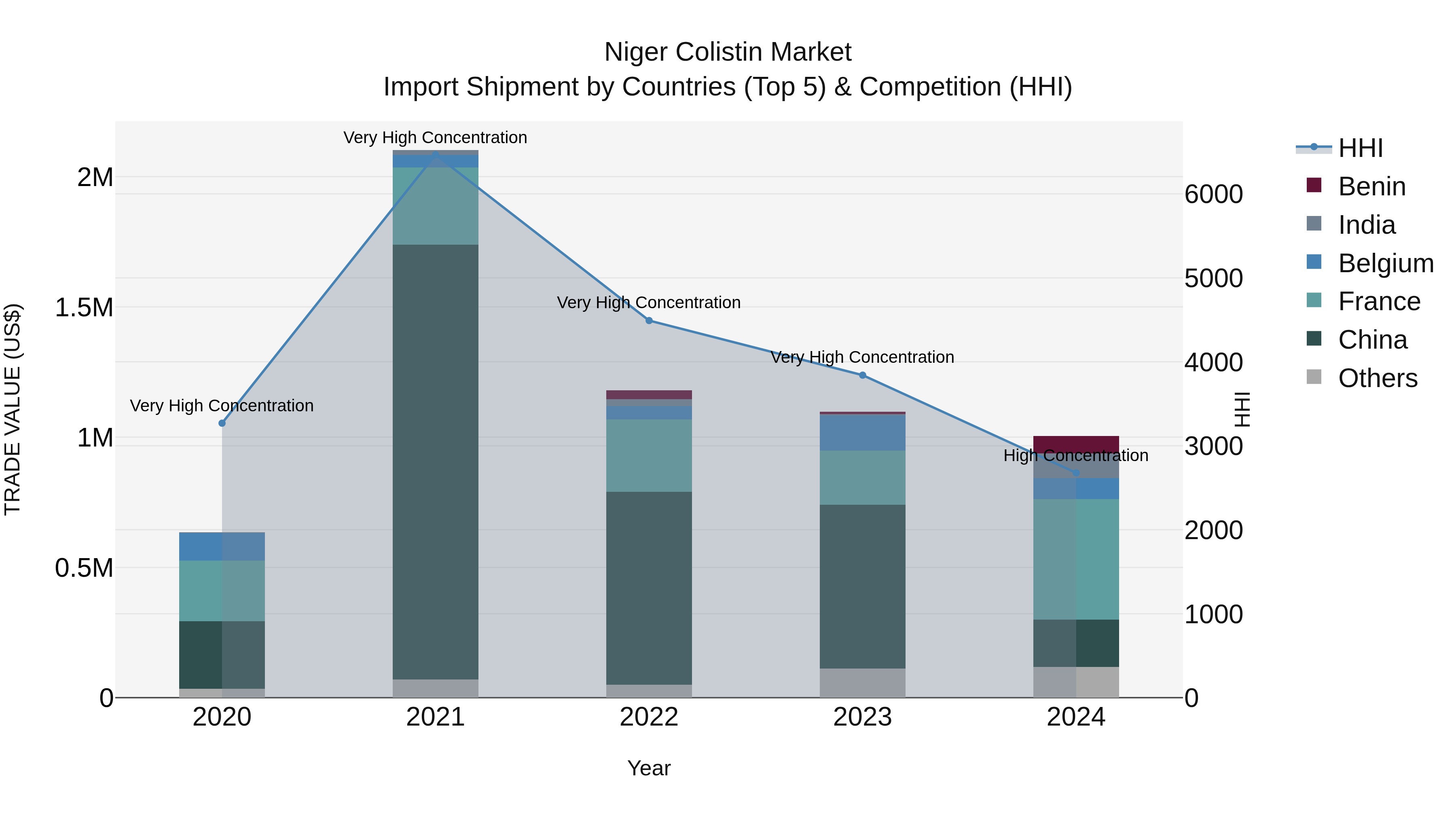 Niger Colistin Market: Top 5 Importing Countries and Market Competition (HHI) Analysis