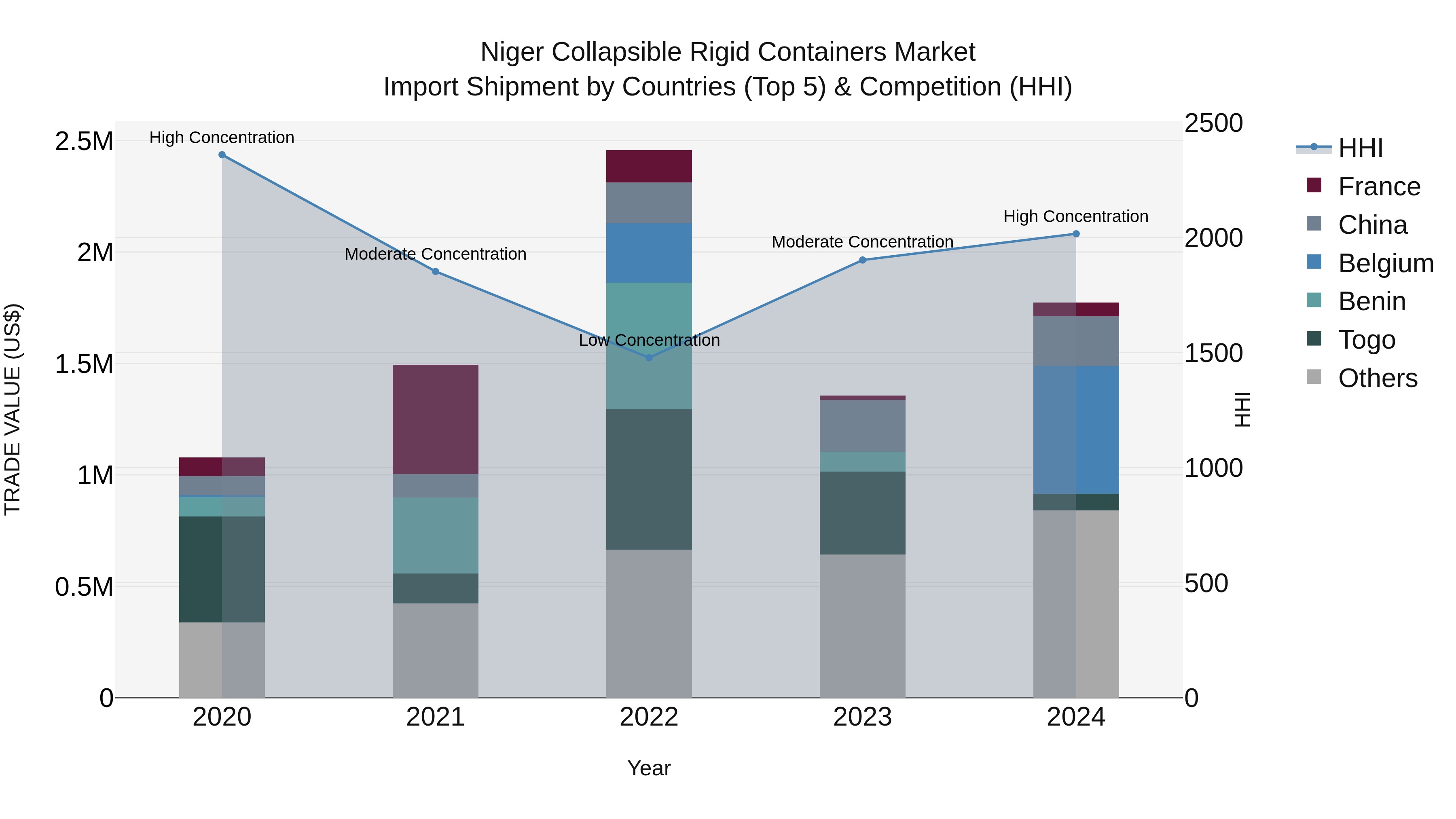 Niger Collapsible Rigid Containers Market: Top 5 Importing Countries and Market Competition (HHI) Analysis