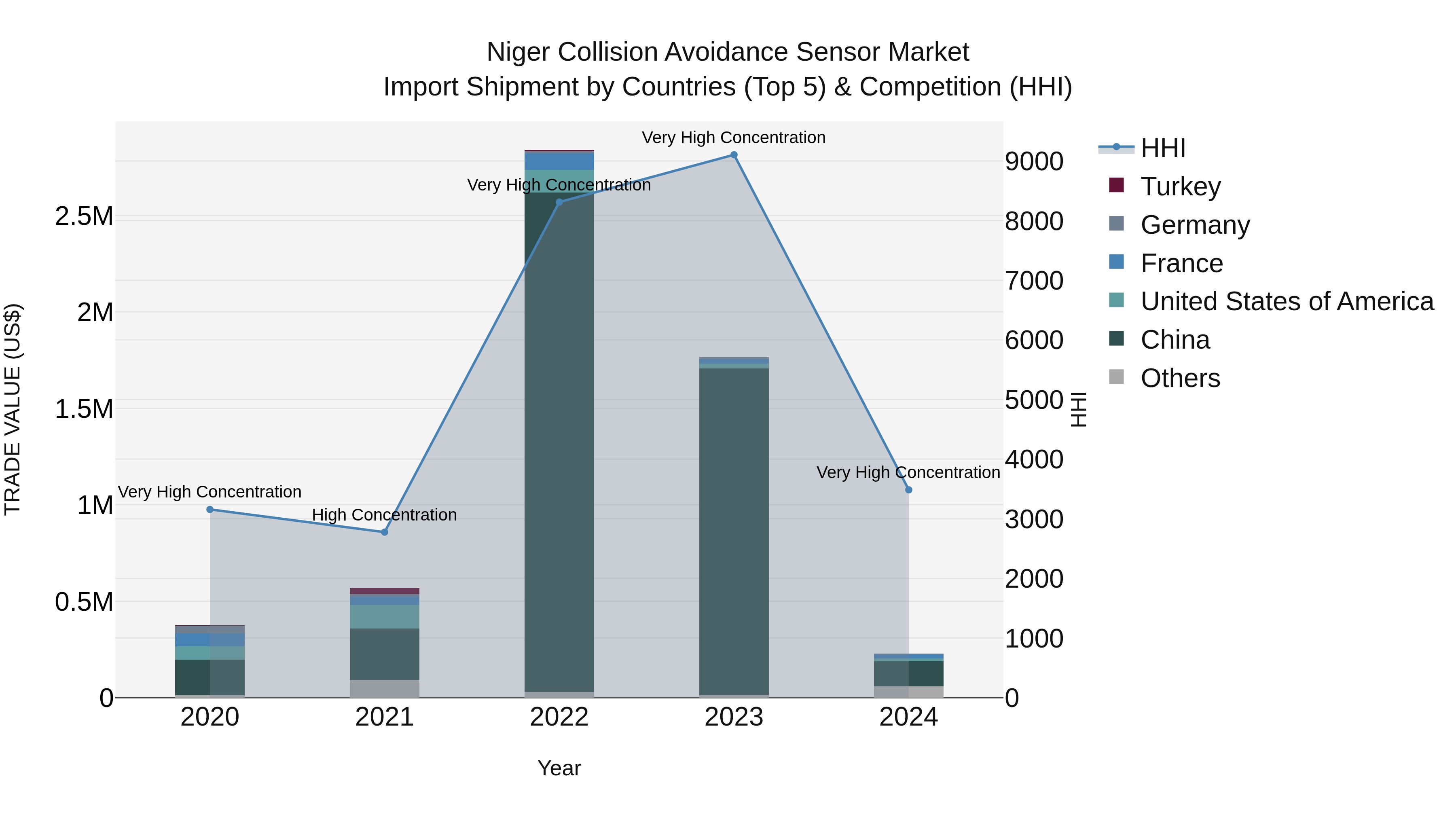 Niger Collision Avoidance Sensor Market: Top 5 Importing Countries and Market Competition (HHI) Analysis