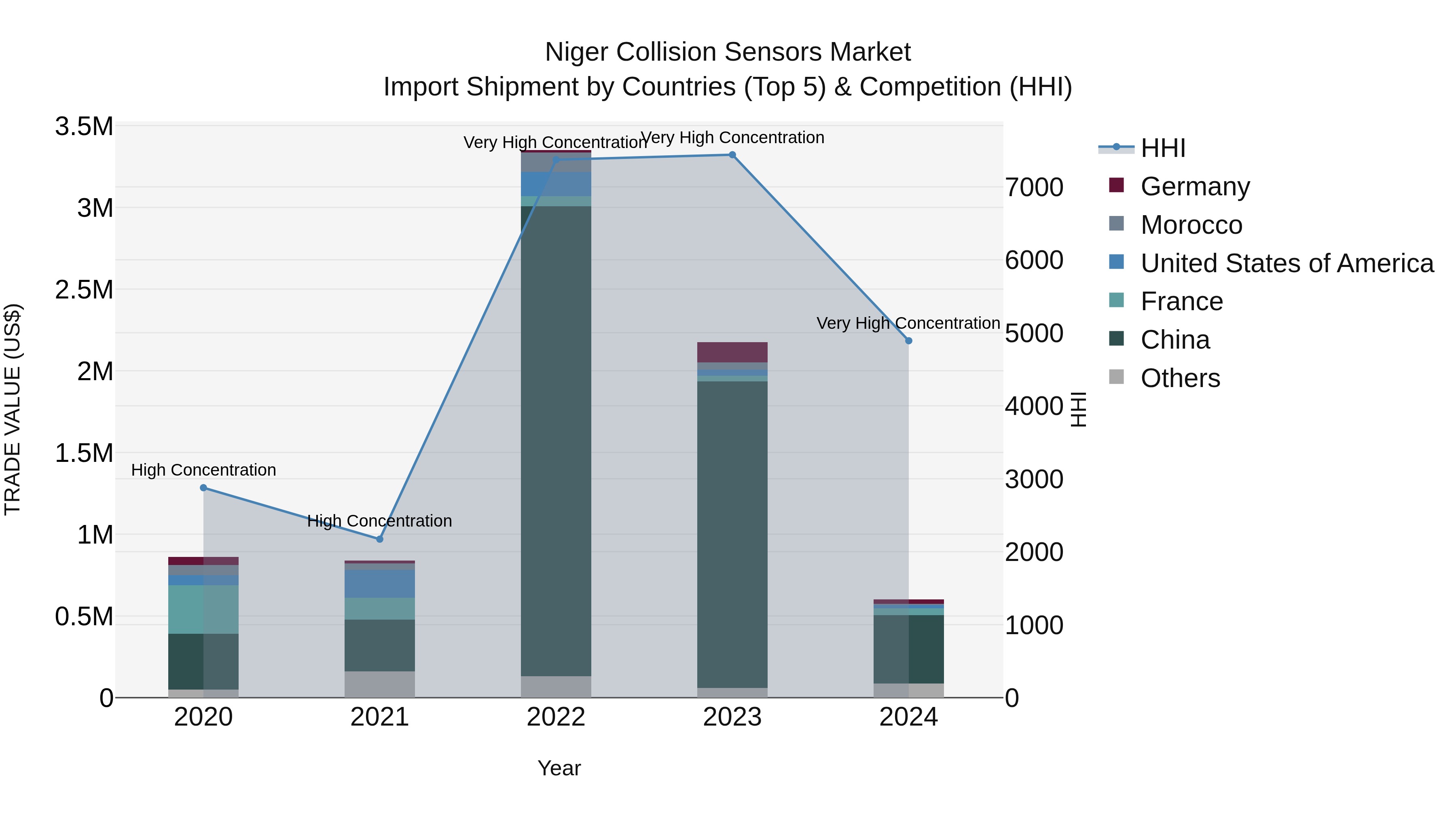 Niger Collision Sensors Market: Top 5 Importing Countries and Market Competition (HHI) Analysis