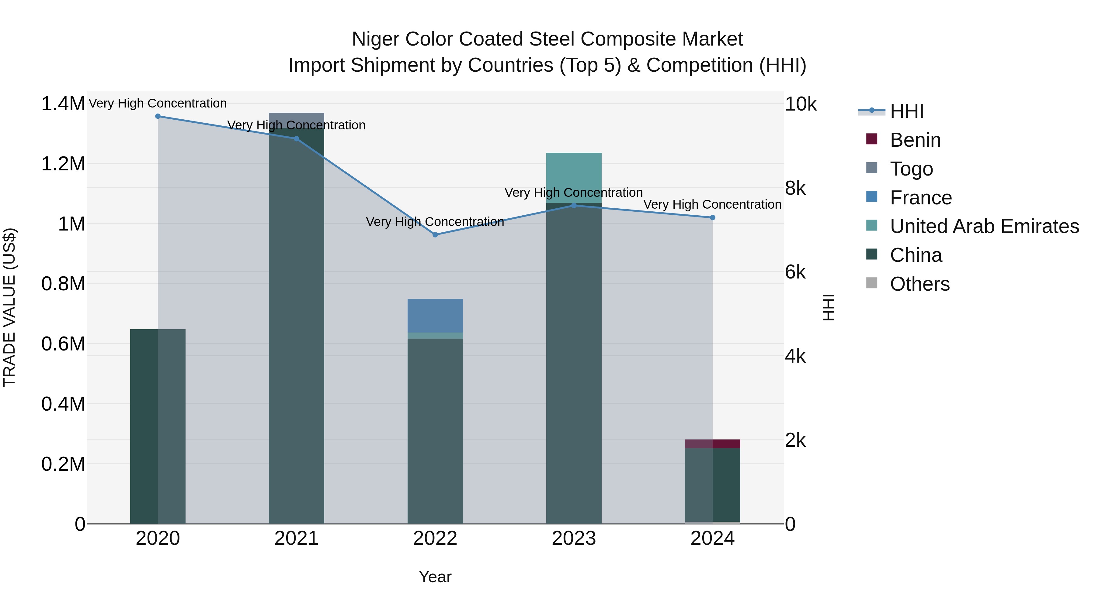 Niger Color Coated Steel Composite Market: Top 5 Importing Countries and Market Competition (HHI) Analysis