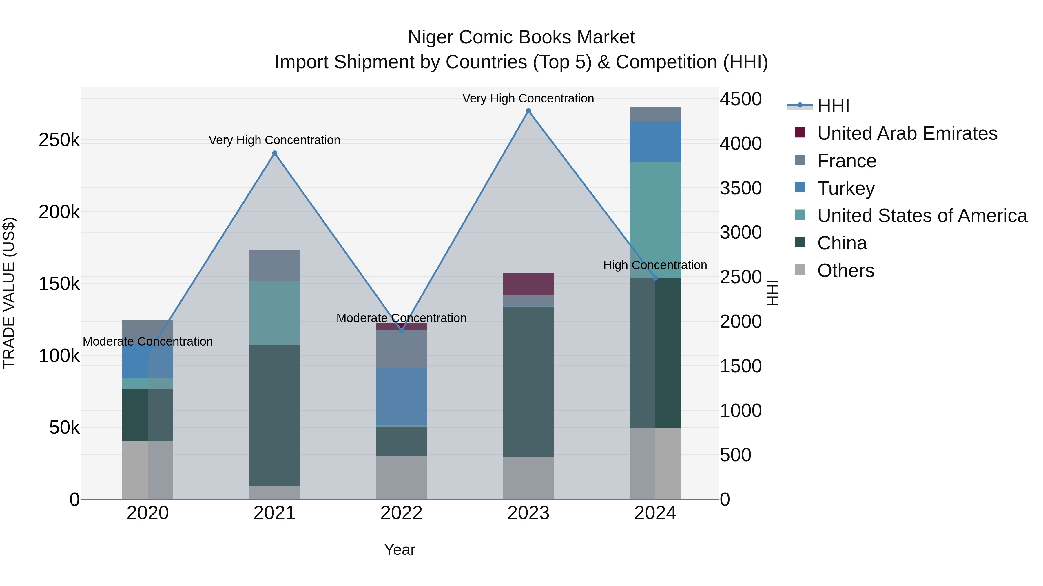 Niger Comic Books Market: Top 5 Importing Countries and Market Competition (HHI) Analysis