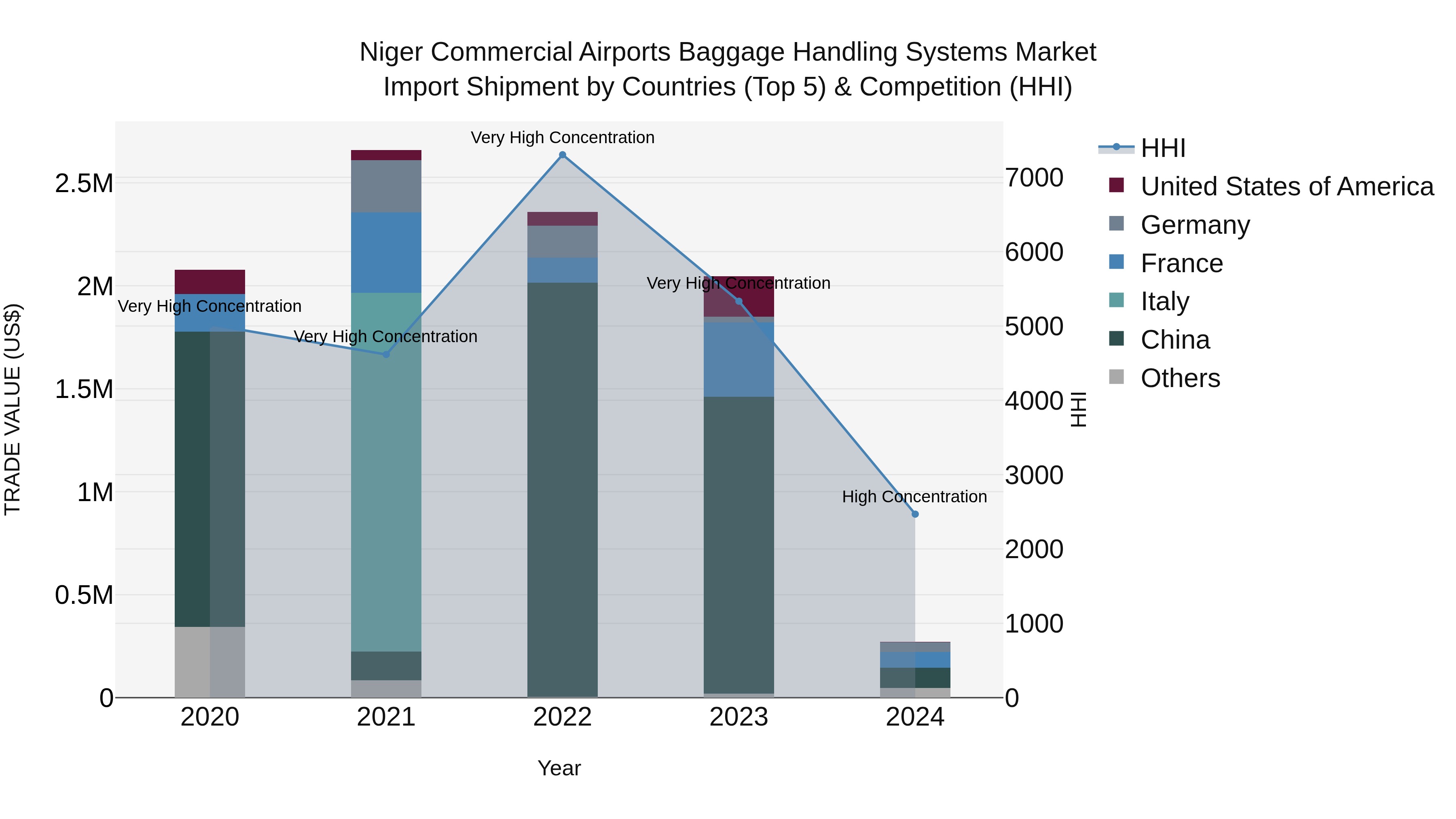 Niger Commercial Airports Baggage Handling Systems Market: Top 5 Importing Countries and Market Competition (HHI) Analysis