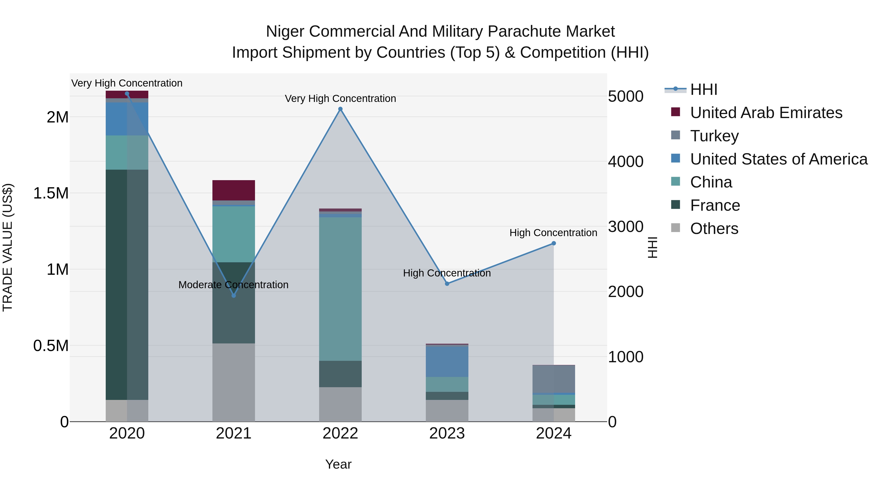 Niger Commercial and Military Parachute Market: Top 5 Importing Countries and Market Competition (HHI) Analysis