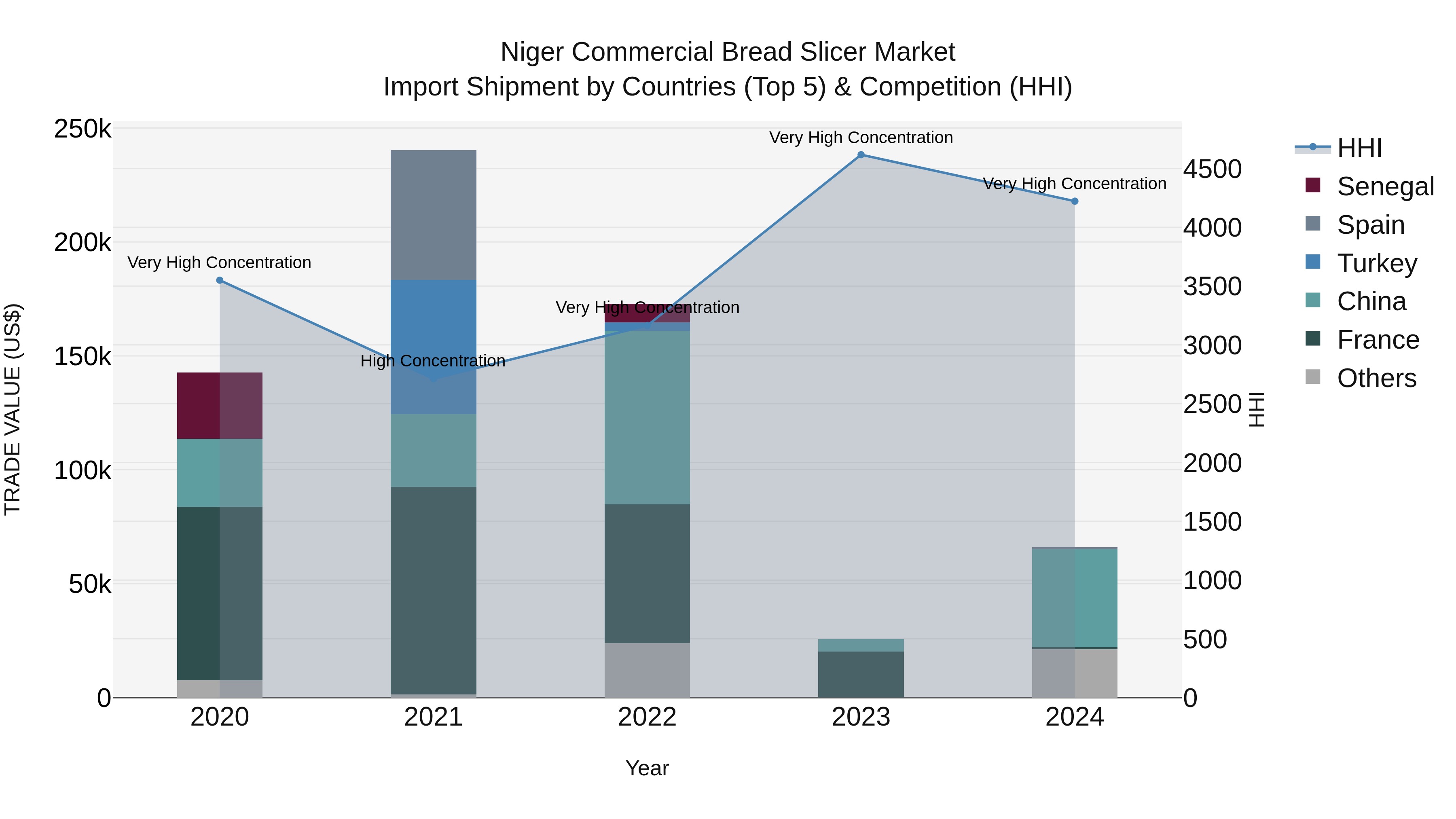 Niger Commercial Bread Slicer Market: Top 5 Importing Countries and Market Competition (HHI) Analysis