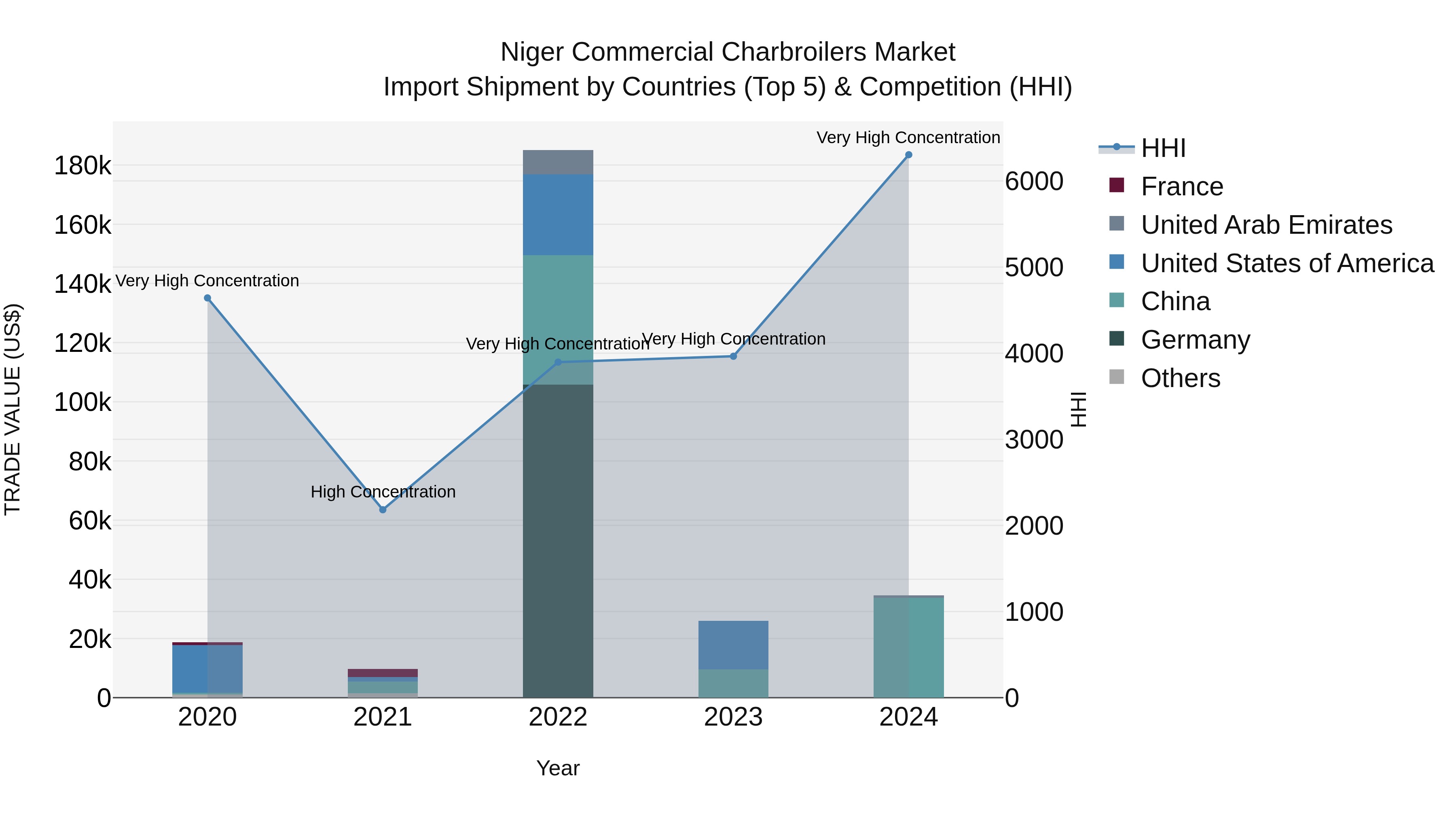 Niger Commercial Charbroilers Market: Top 5 Importing Countries and Market Competition (HHI) Analysis