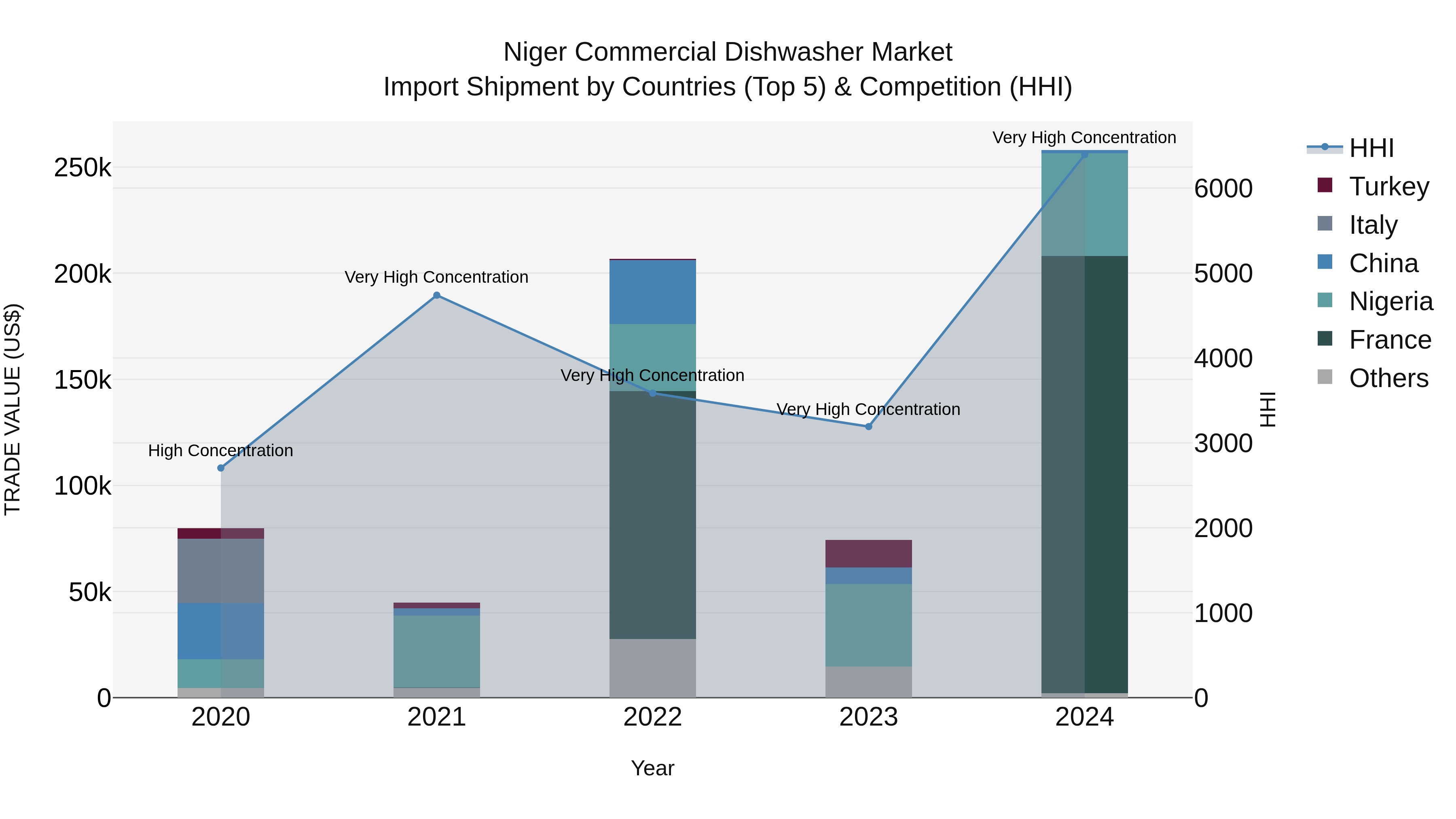 Niger Commercial Dishwasher Market: Top 5 Importing Countries and Market Competition (HHI) Analysis