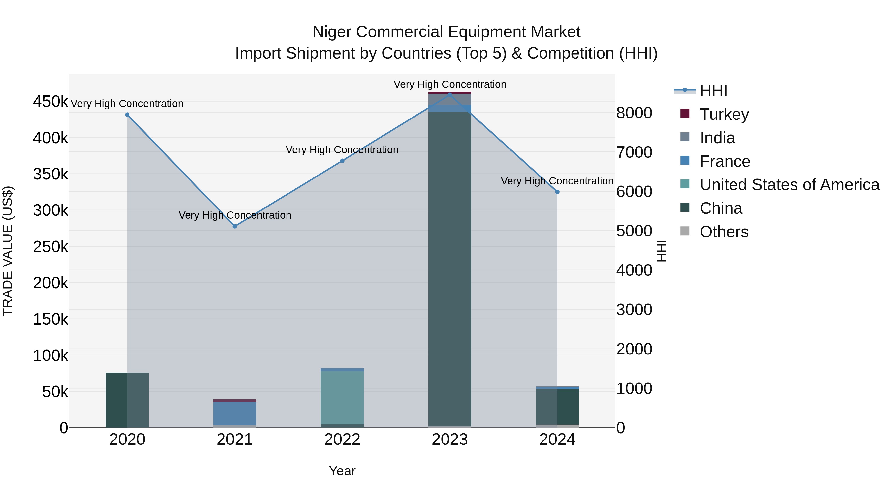 Niger Commercial Equipment Market: Top 5 Importing Countries and Market Competition (HHI) Analysis