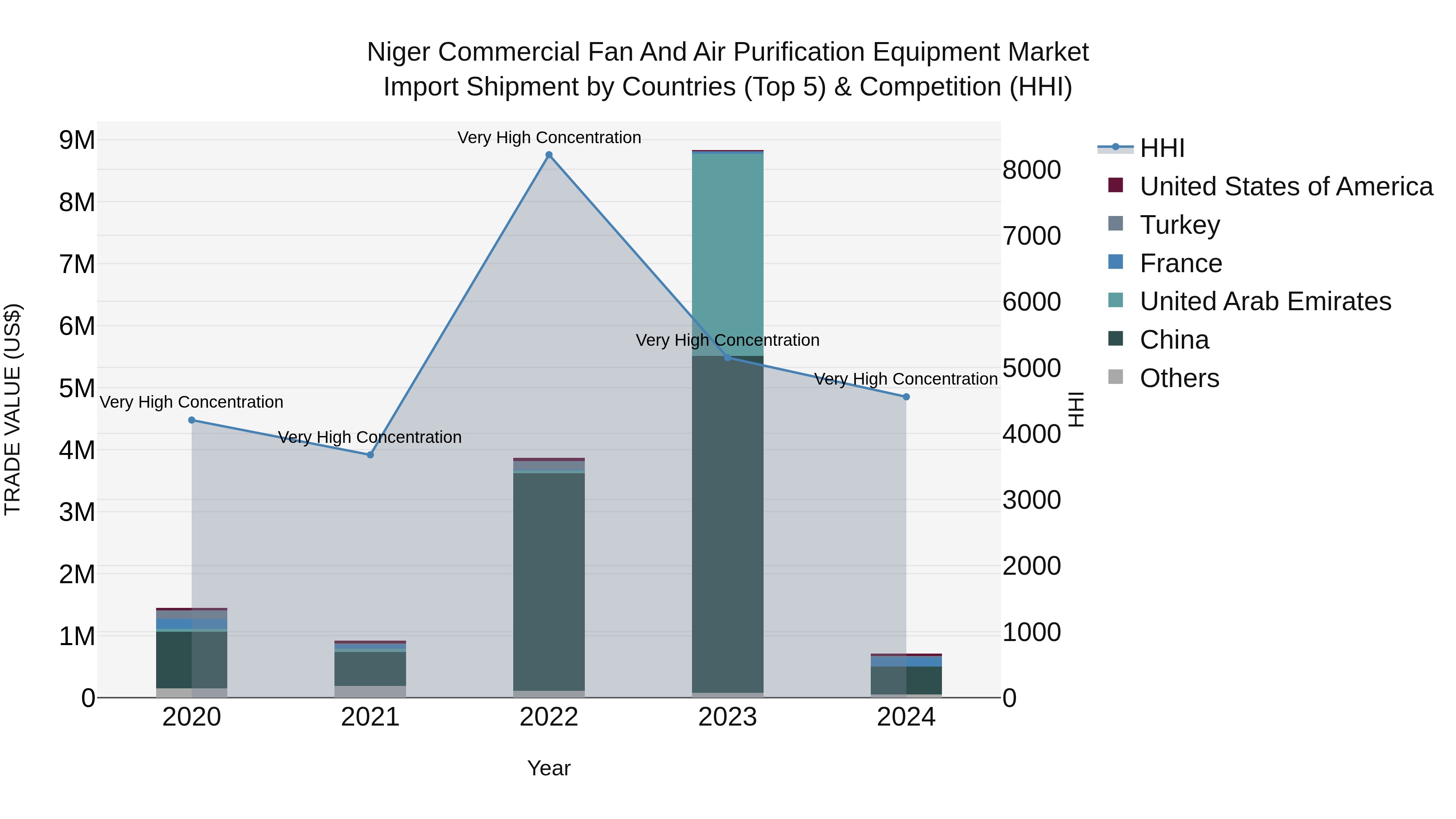 Niger Commercial Fan and Air Purification Equipment Market: Top 5 Importing Countries and Market Competition (HHI) Analysis