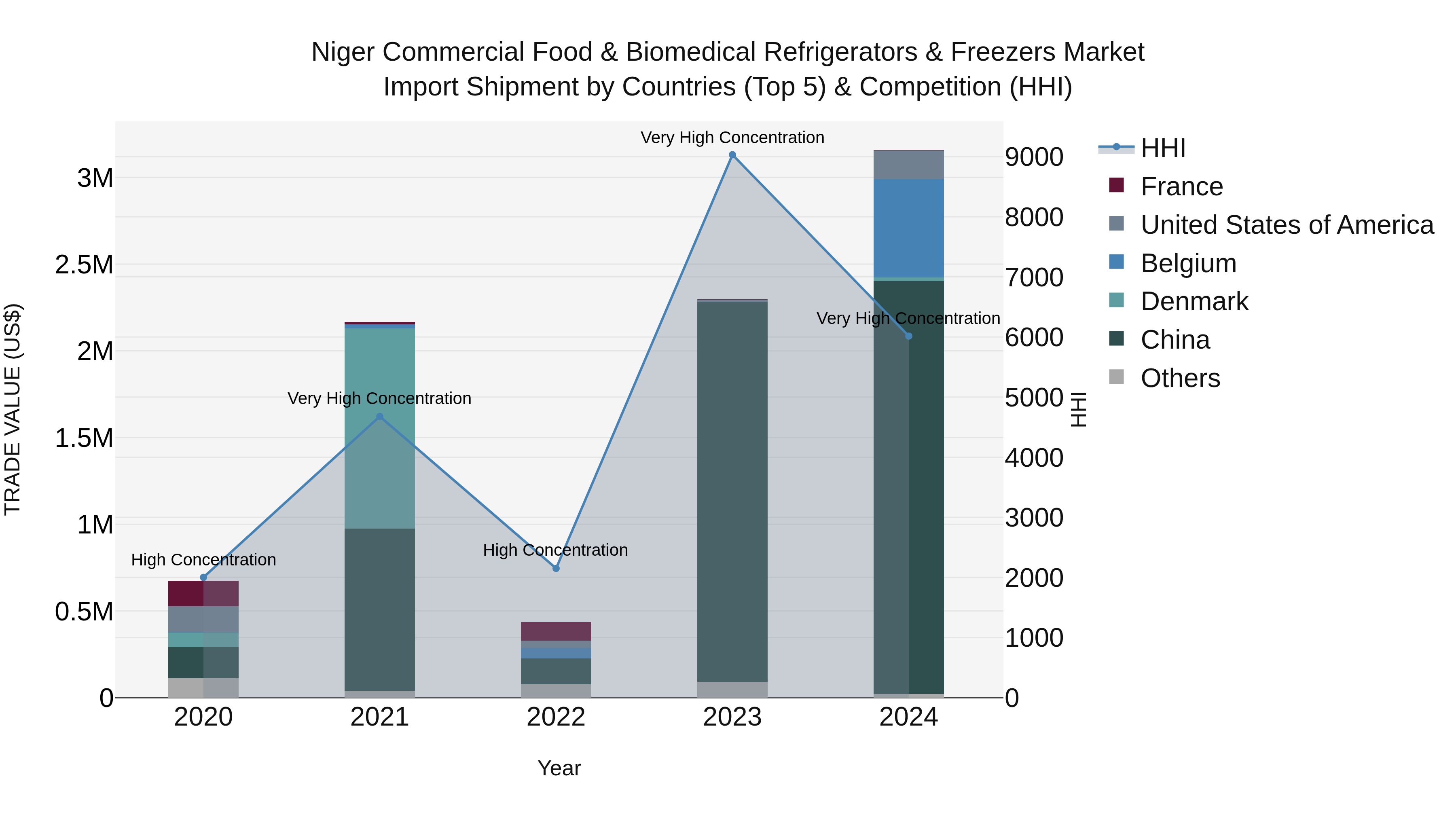 Niger Commercial Food & Biomedical Refrigerators & Freezers Market: Top 5 Importing Countries and Market Competition (HHI) Analysis