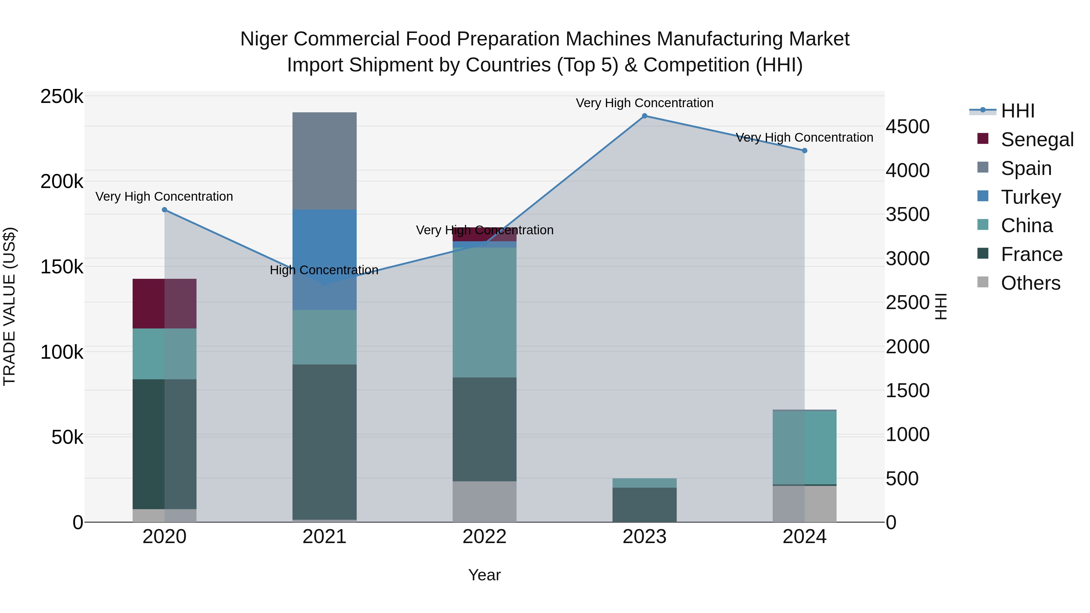 Niger Commercial Food Preparation Machines Manufacturing Market: Top 5 Importing Countries and Market Competition (HHI) Analysis