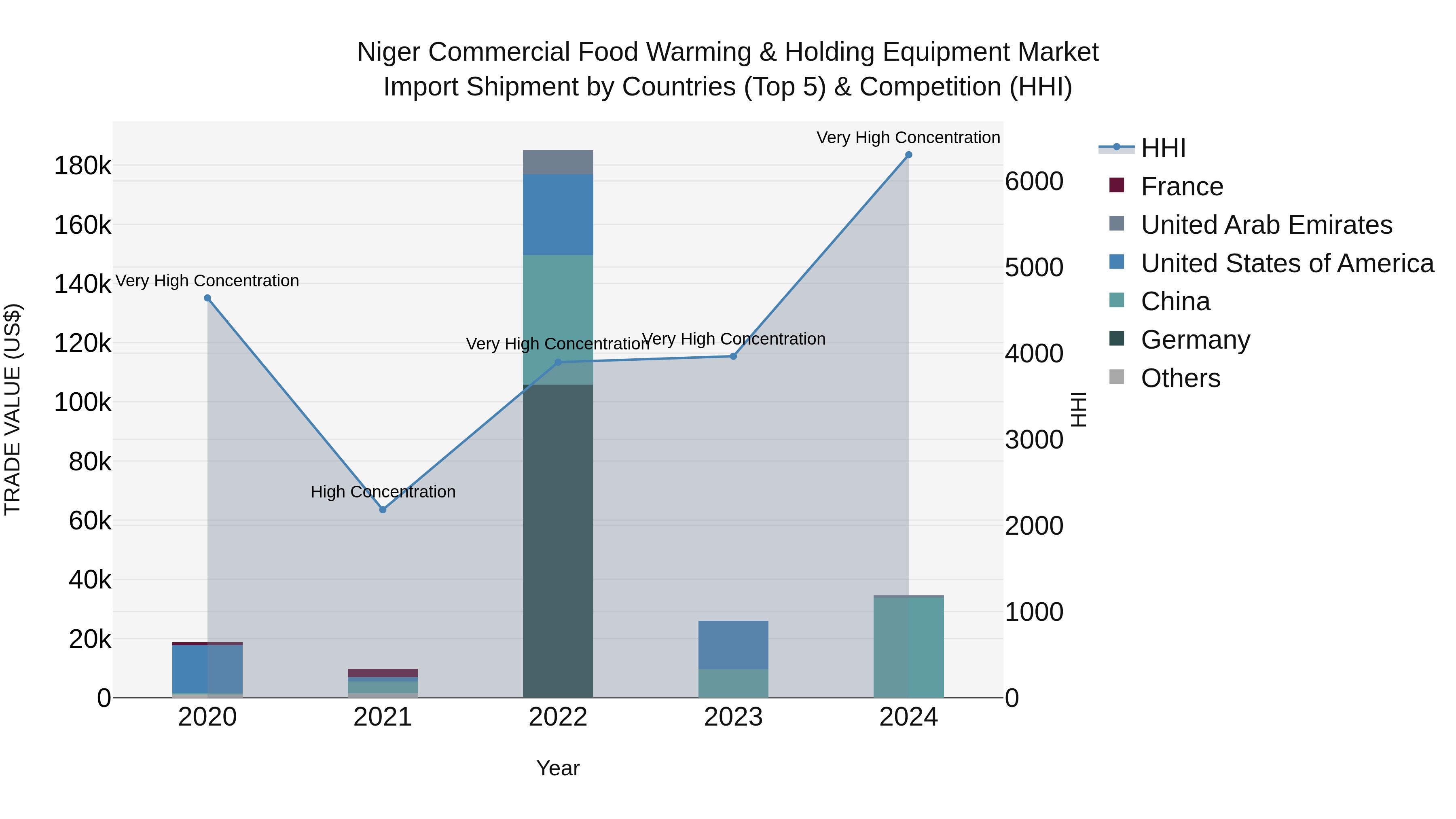 Niger Commercial Food Warming & Holding Equipment Market: Top 5 Importing Countries and Market Competition (HHI) Analysis