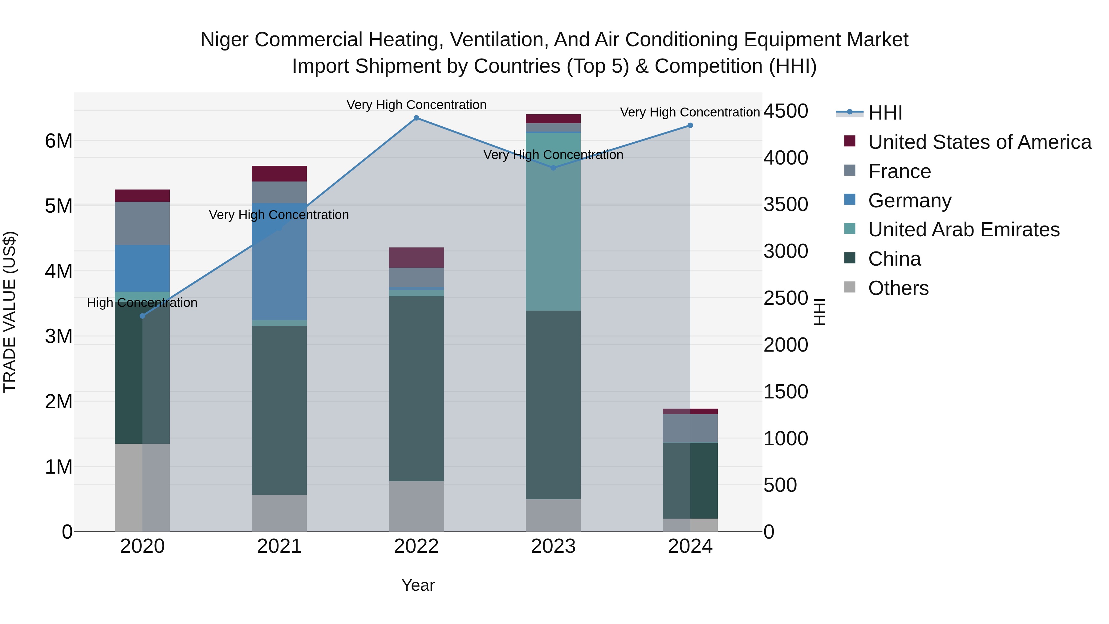 Niger Commercial Heating, Ventilation, and Air Conditioning Equipment Market: Top 5 Importing Countries and Market Competition (HHI) Analysis