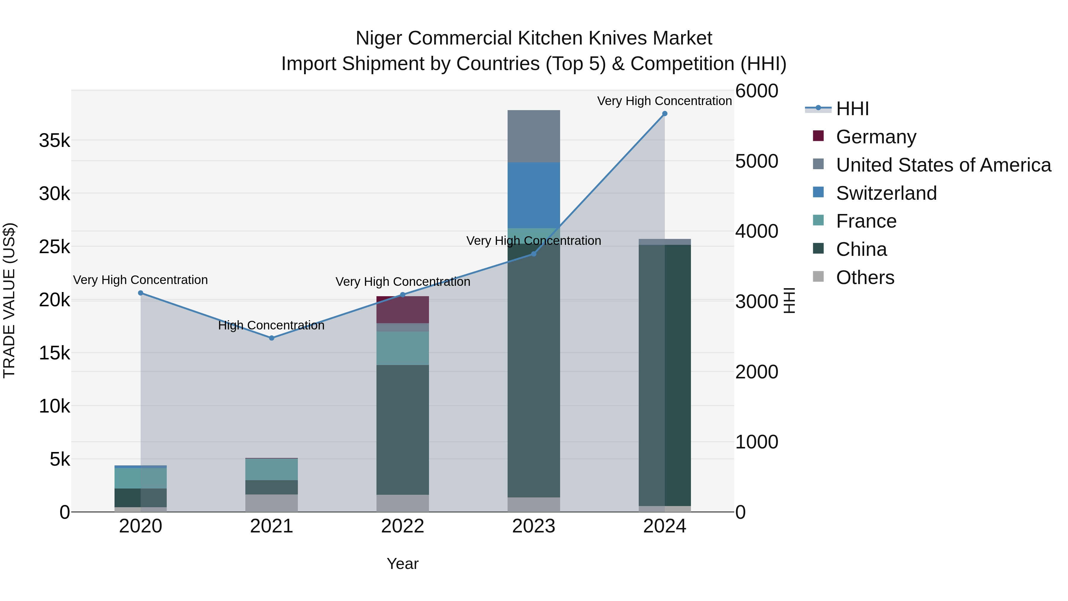 Niger Commercial Kitchen Knives Market: Top 5 Importing Countries and Market Competition (HHI) Analysis