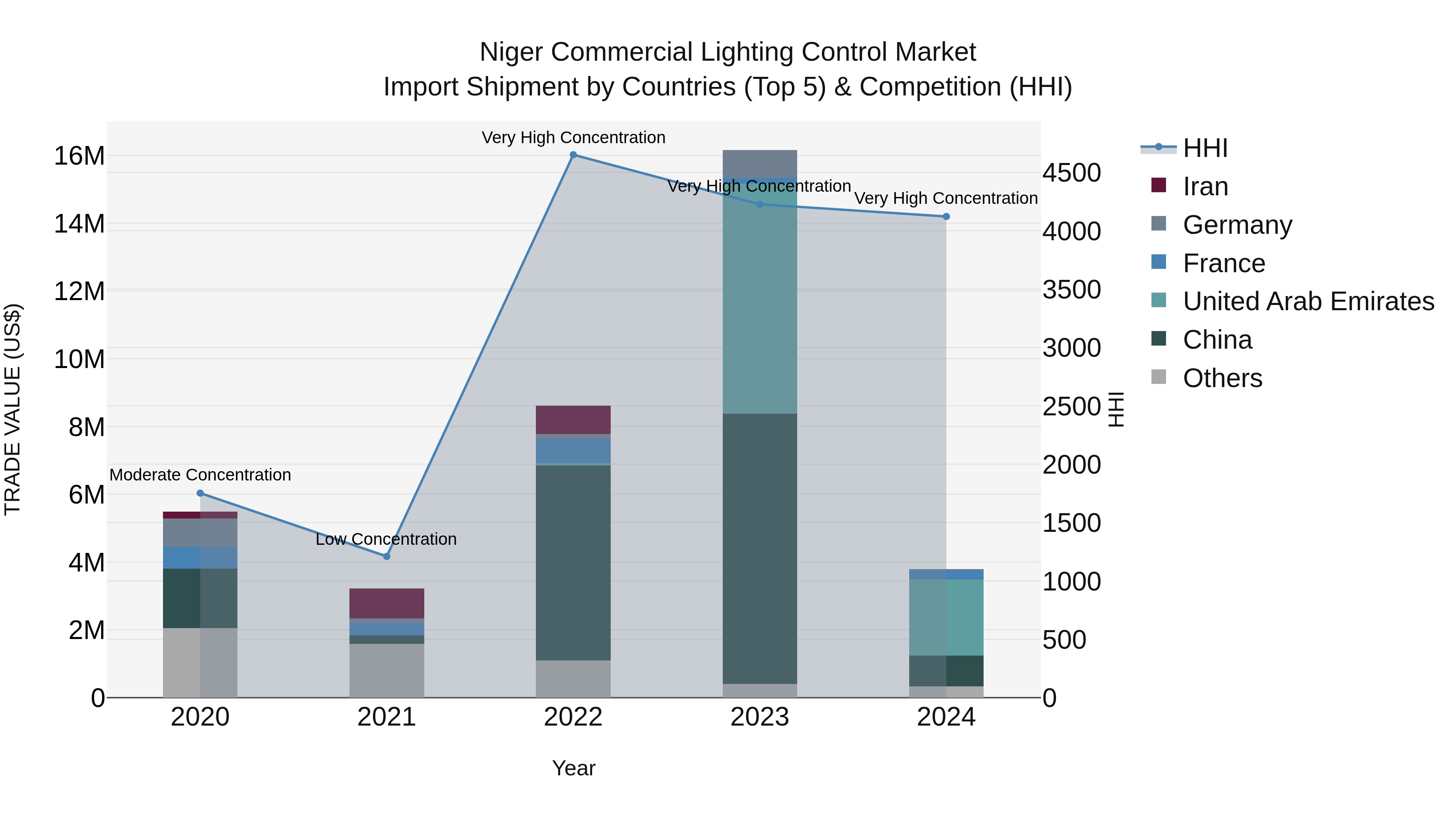 Niger Commercial Lighting Control Market: Top 5 Importing Countries and Market Competition (HHI) Analysis