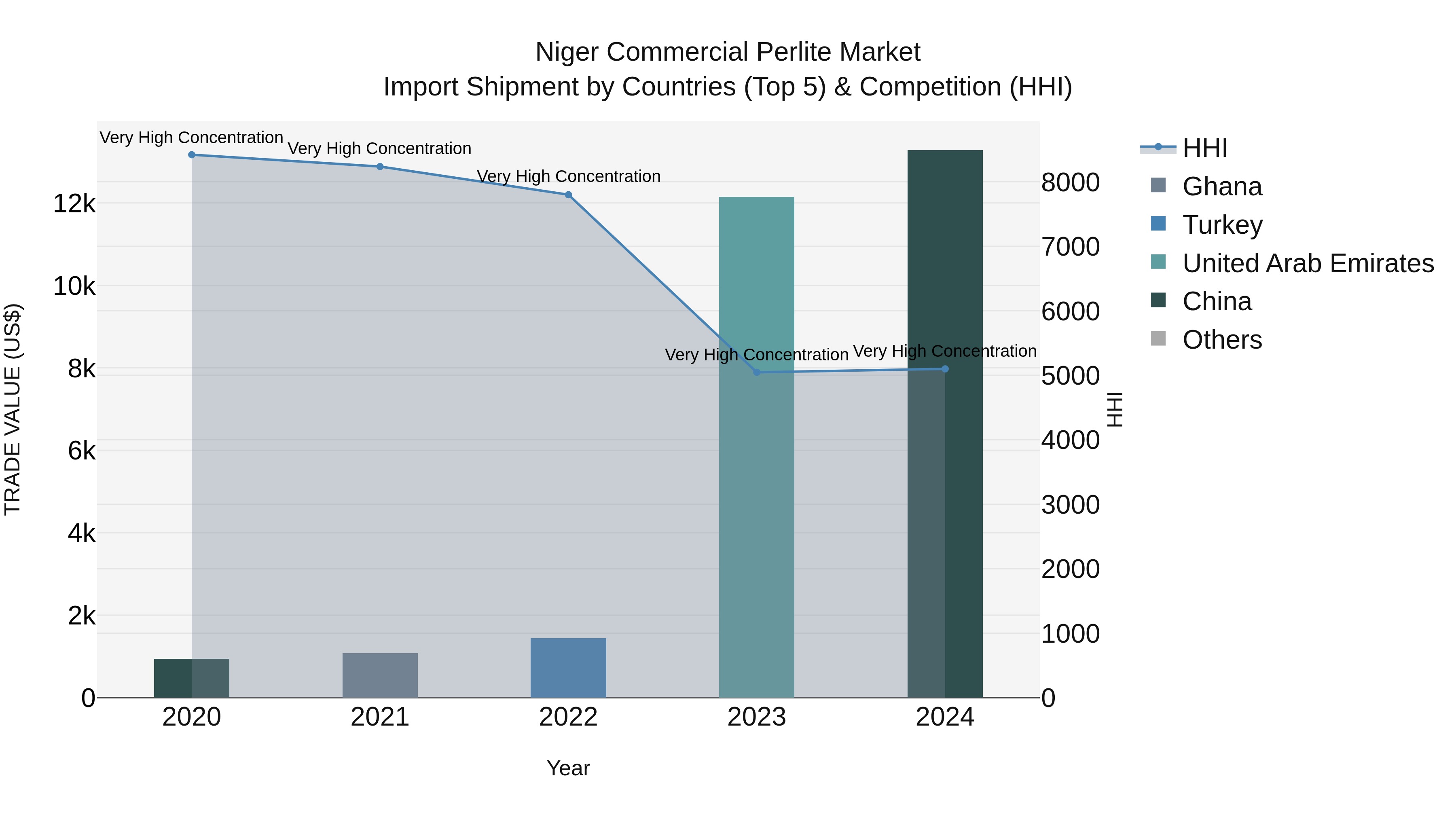 Niger Commercial Perlite Market: Top 5 Importing Countries and Market Competition (HHI) Analysis