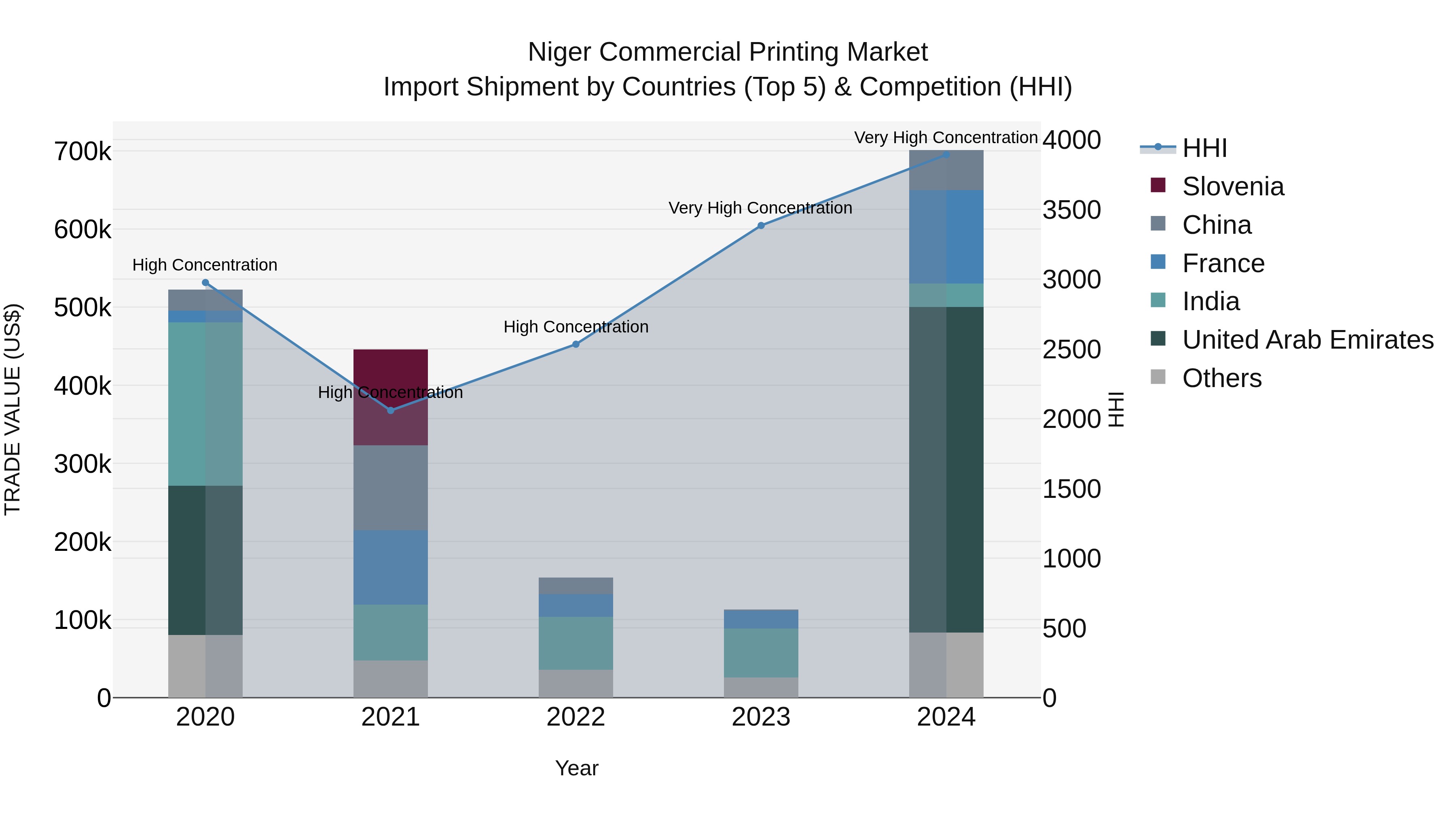 Niger Commercial Printing Market: Top 5 Importing Countries and Market Competition (HHI) Analysis