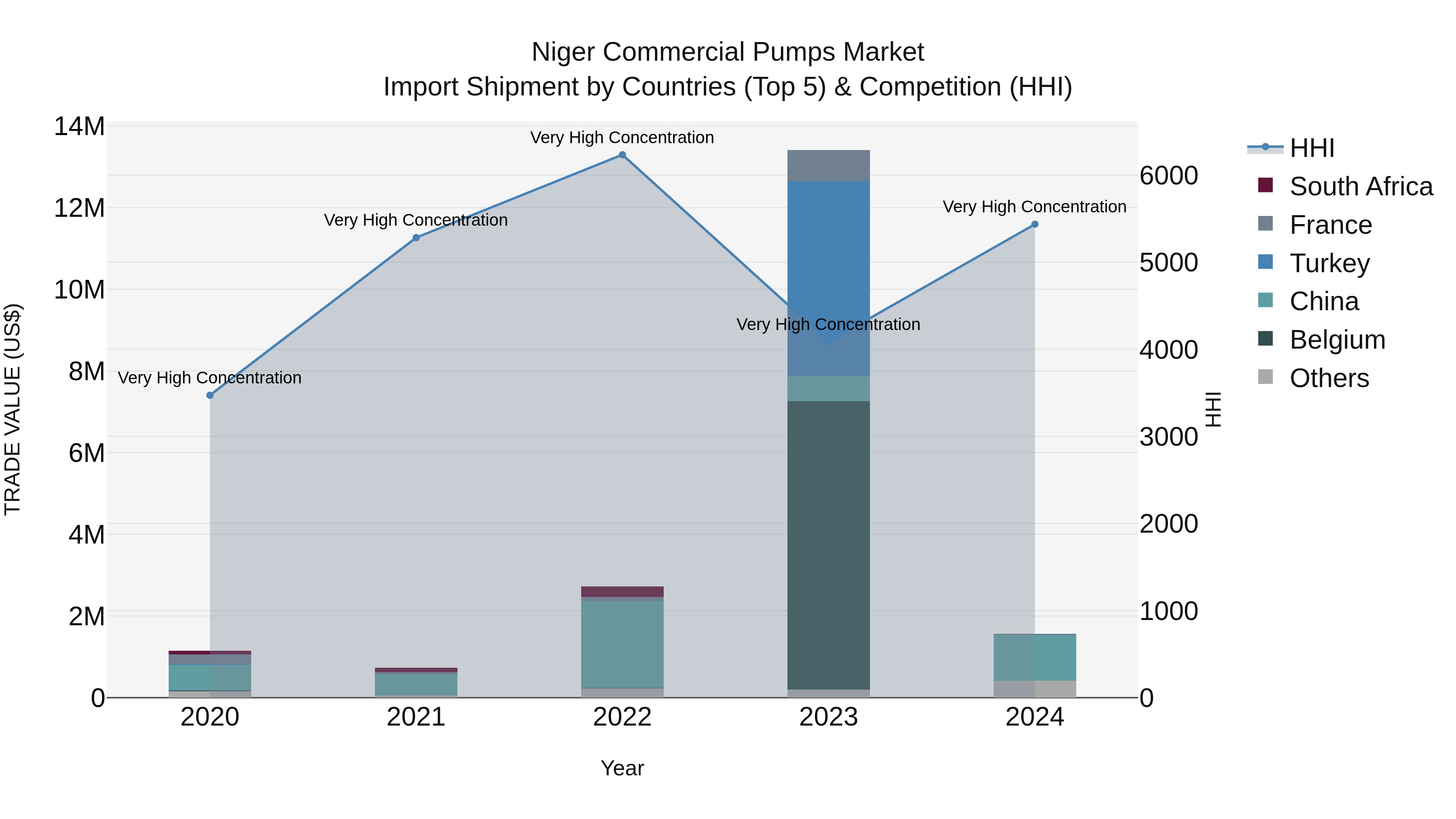Niger Commercial Pumps Market: Top 5 Importing Countries and Market Competition (HHI) Analysis