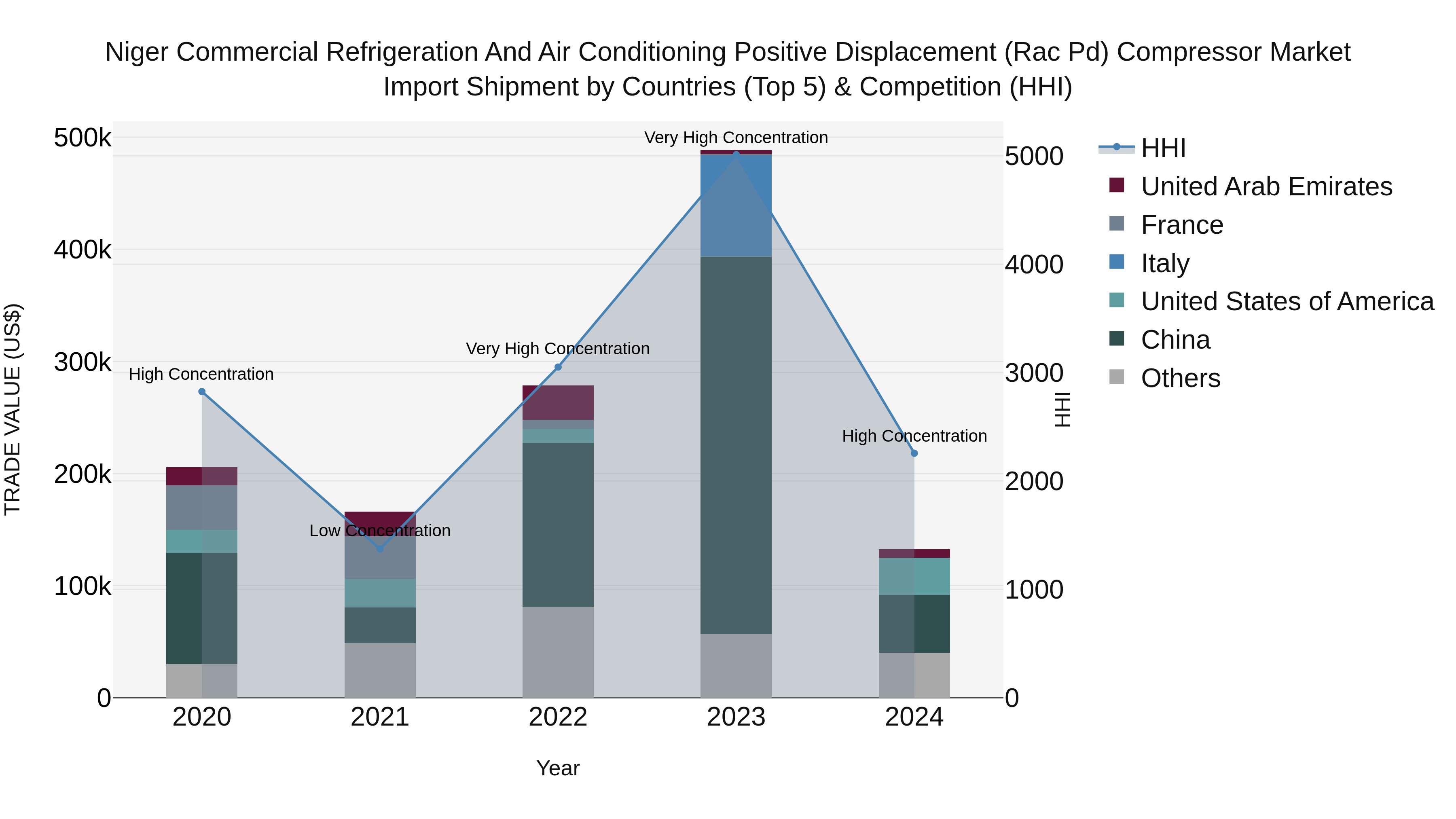 Niger Commercial Refrigeration and Air Conditioning Positive Displacement (Rac Pd) Compressor Market: Top 5 Importing Countries and Market Competition (HHI) Analysis
