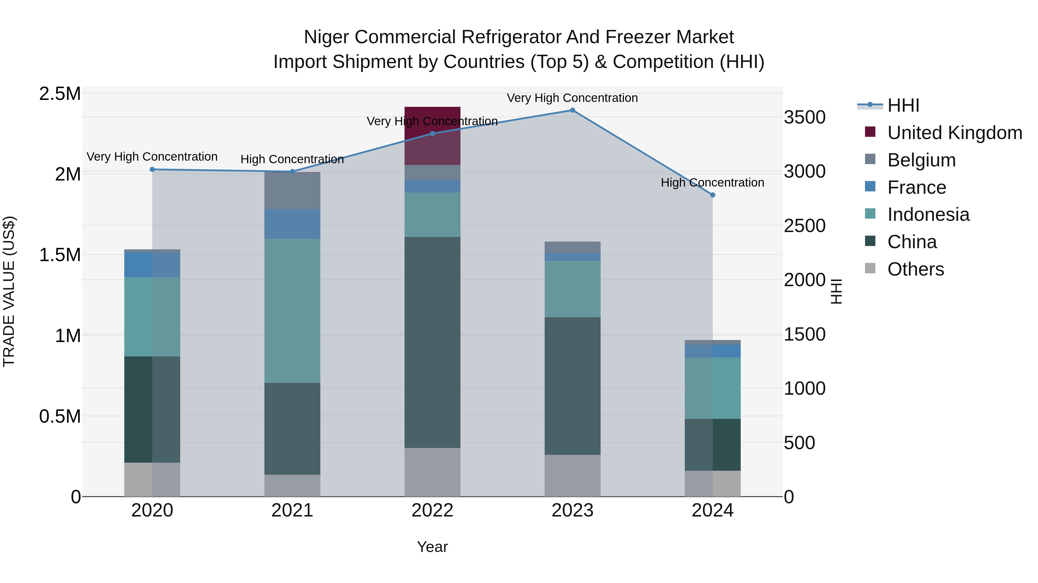 Niger Commercial Refrigerator and Freezer Market: Top 5 Importing Countries and Market Competition (HHI) Analysis