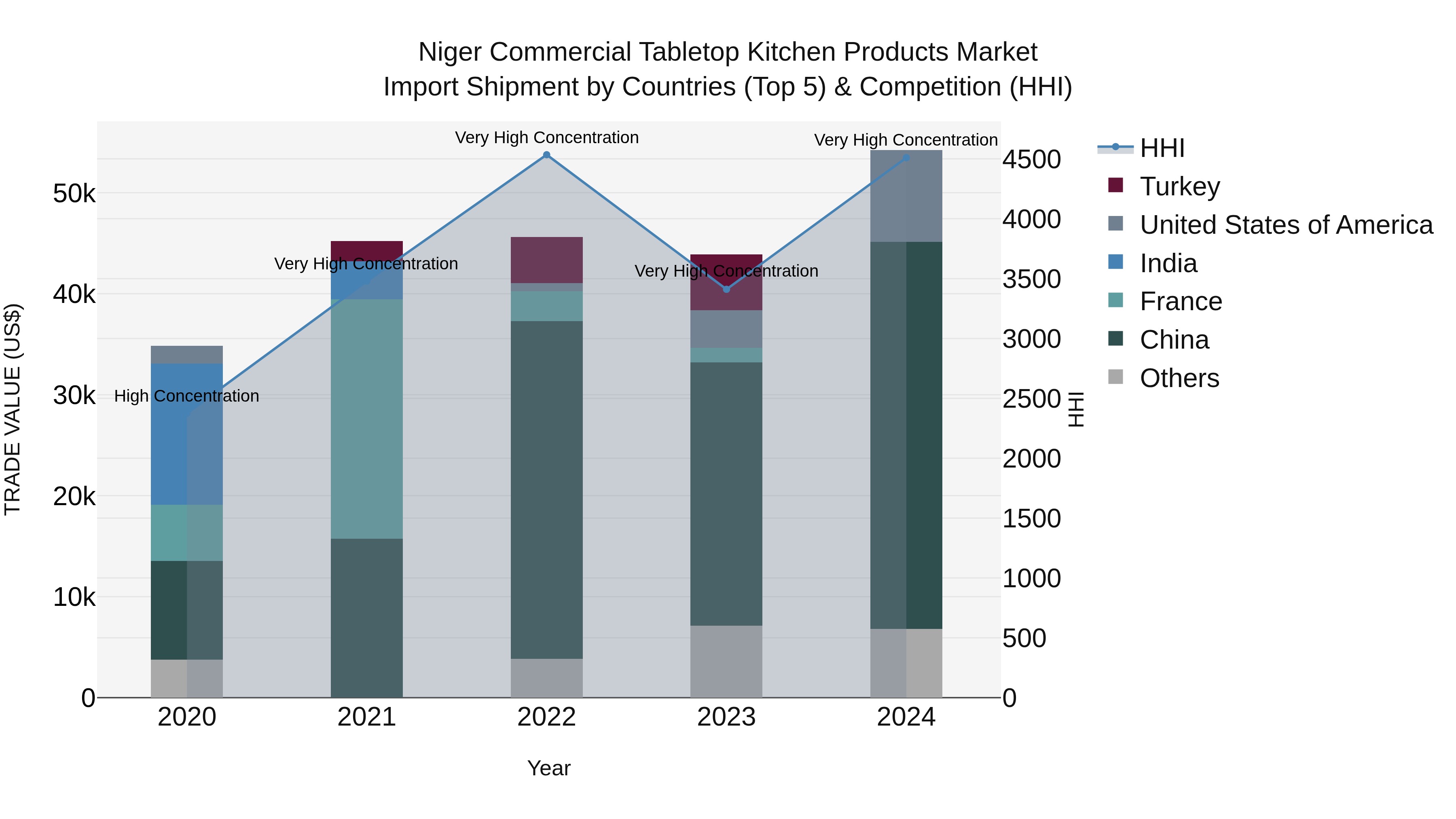 Niger Commercial Tabletop Kitchen Products Market: Top 5 Importing Countries and Market Competition (HHI) Analysis
