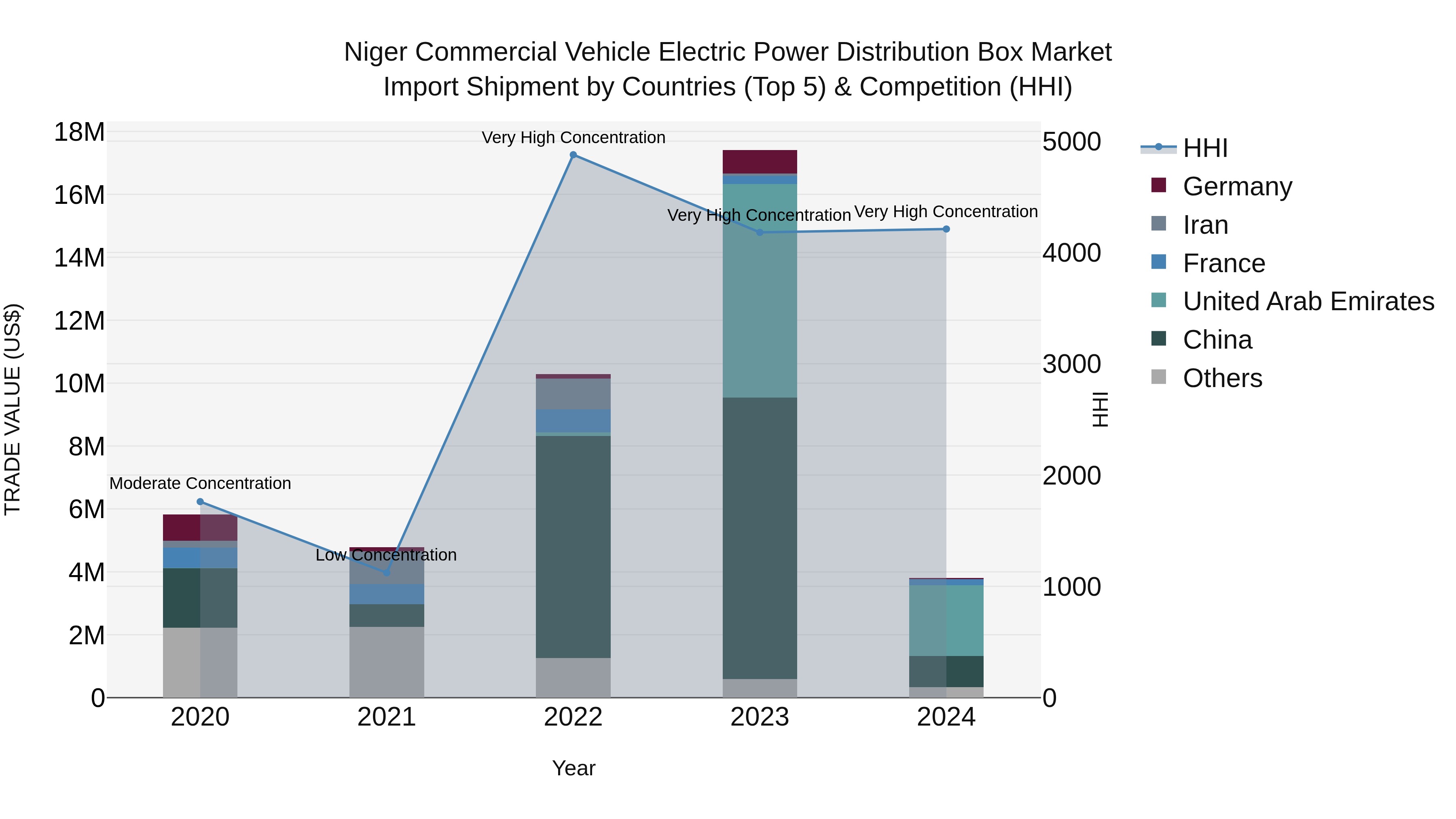 Niger Commercial Vehicle Electric Power Distribution Box Market: Top 5 Importing Countries and Market Competition (HHI) Analysis