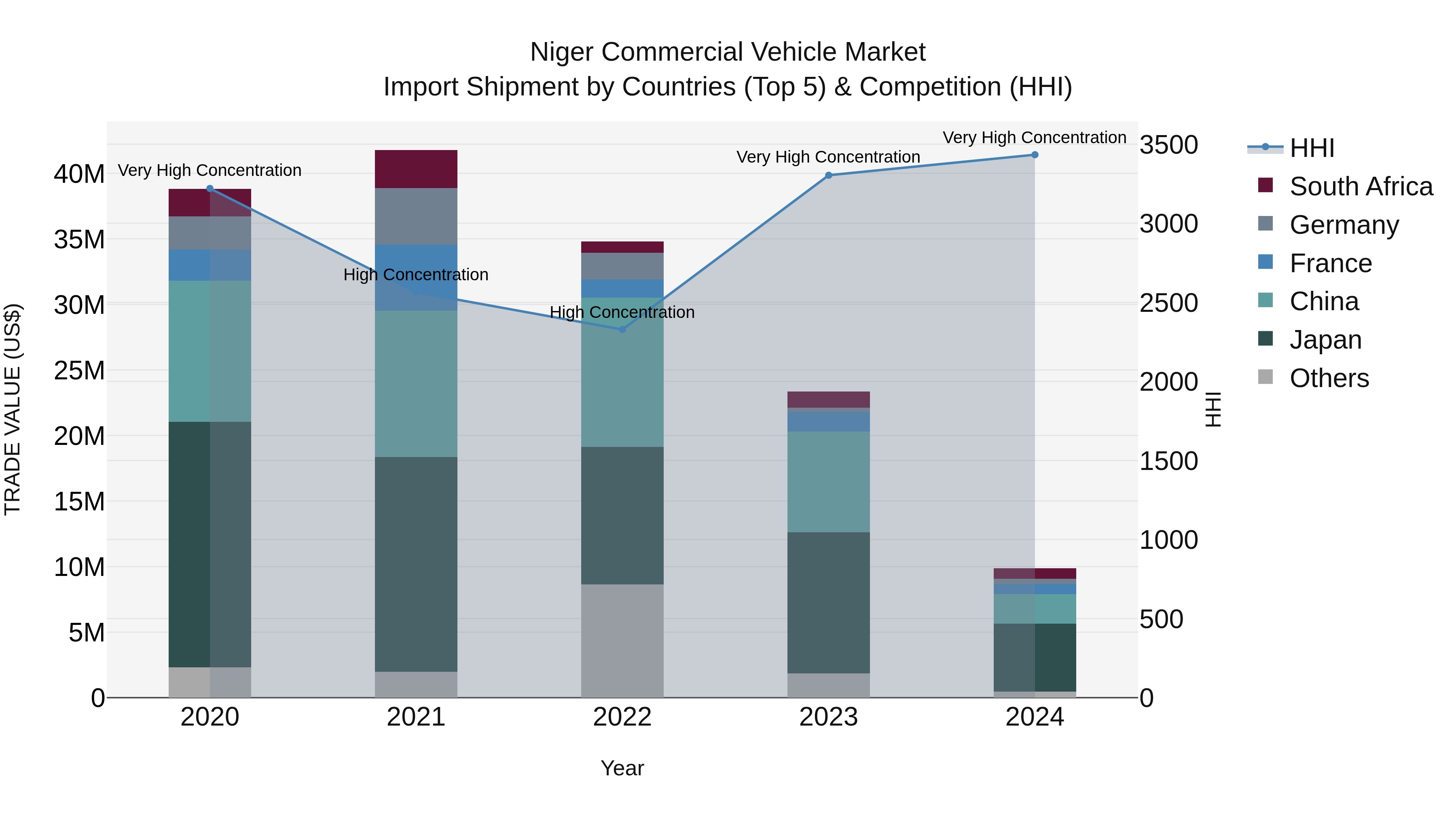 Niger Commercial Vehicle Market: Top 5 Importing Countries and Market Competition (HHI) Analysis