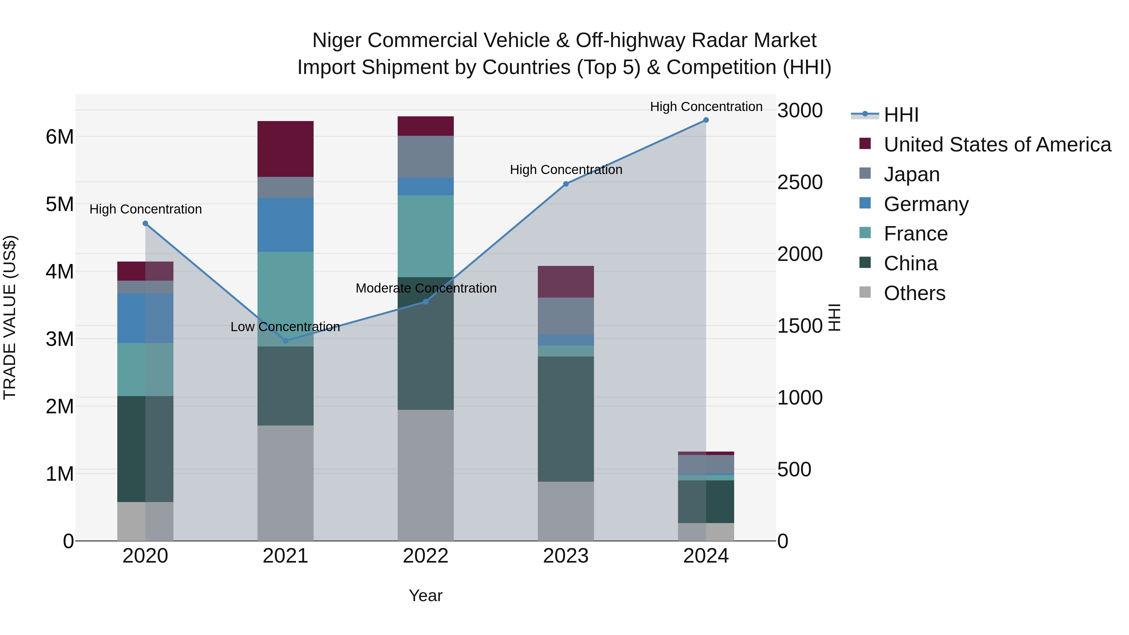 Niger Commercial Vehicle & Off-highway Radar Market: Top 5 Importing Countries and Market Competition (HHI) Analysis