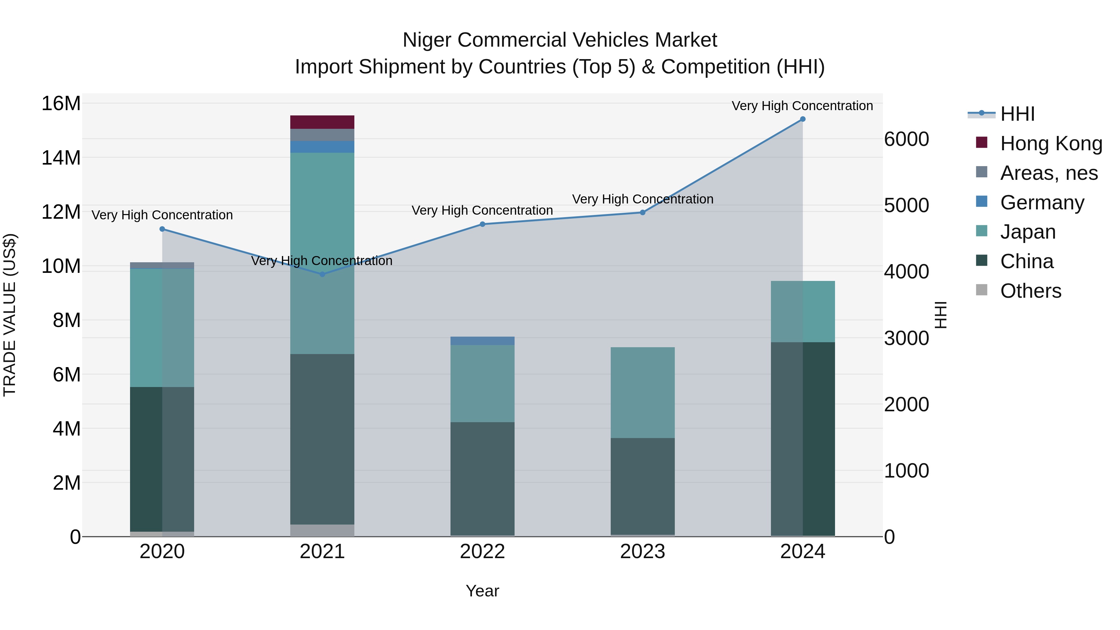 Niger Commercial Vehicles Market: Top 5 Importing Countries and Market Competition (HHI) Analysis