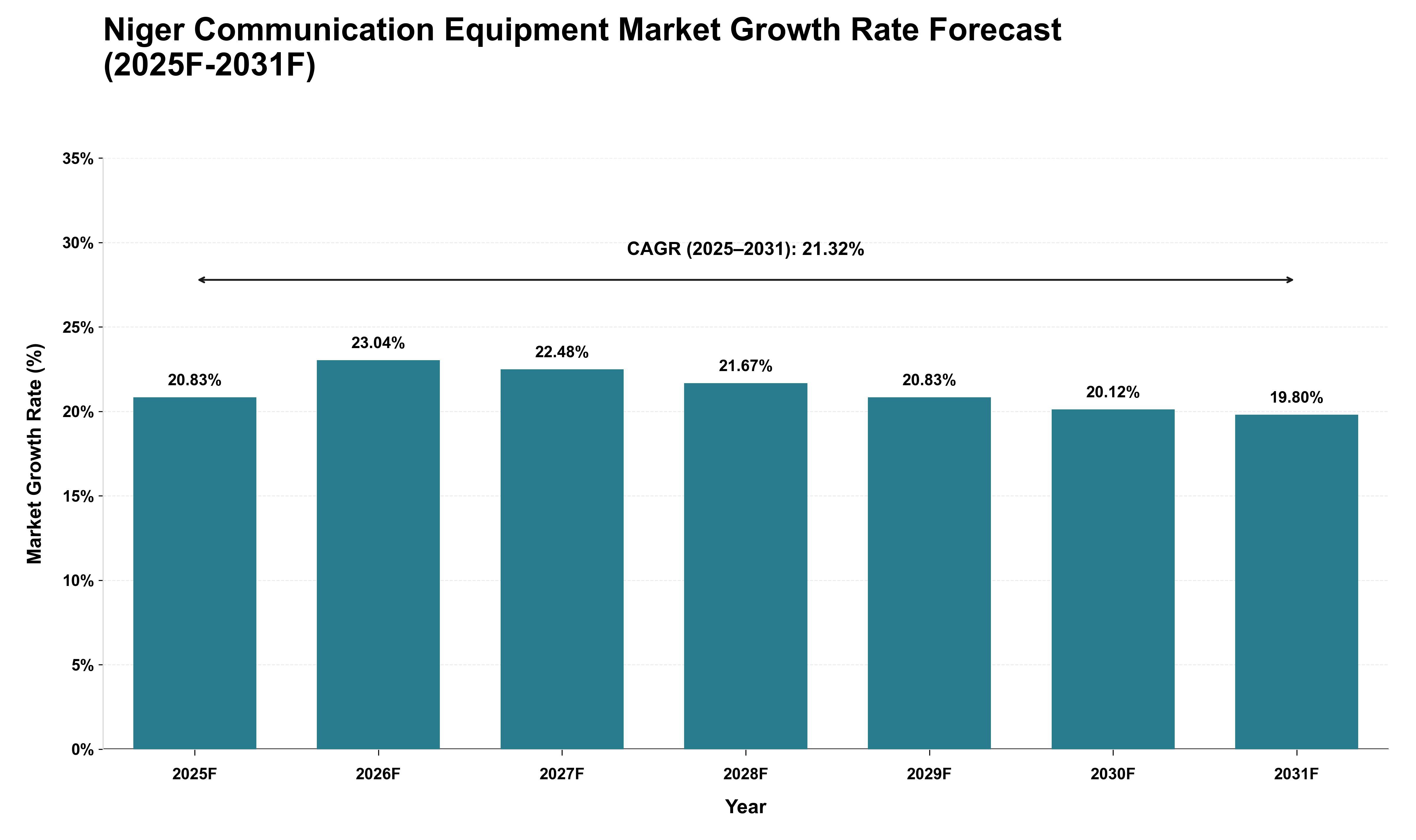 Niger Communication Equipment Market Growth Rate Analysis (2025 - 2031)