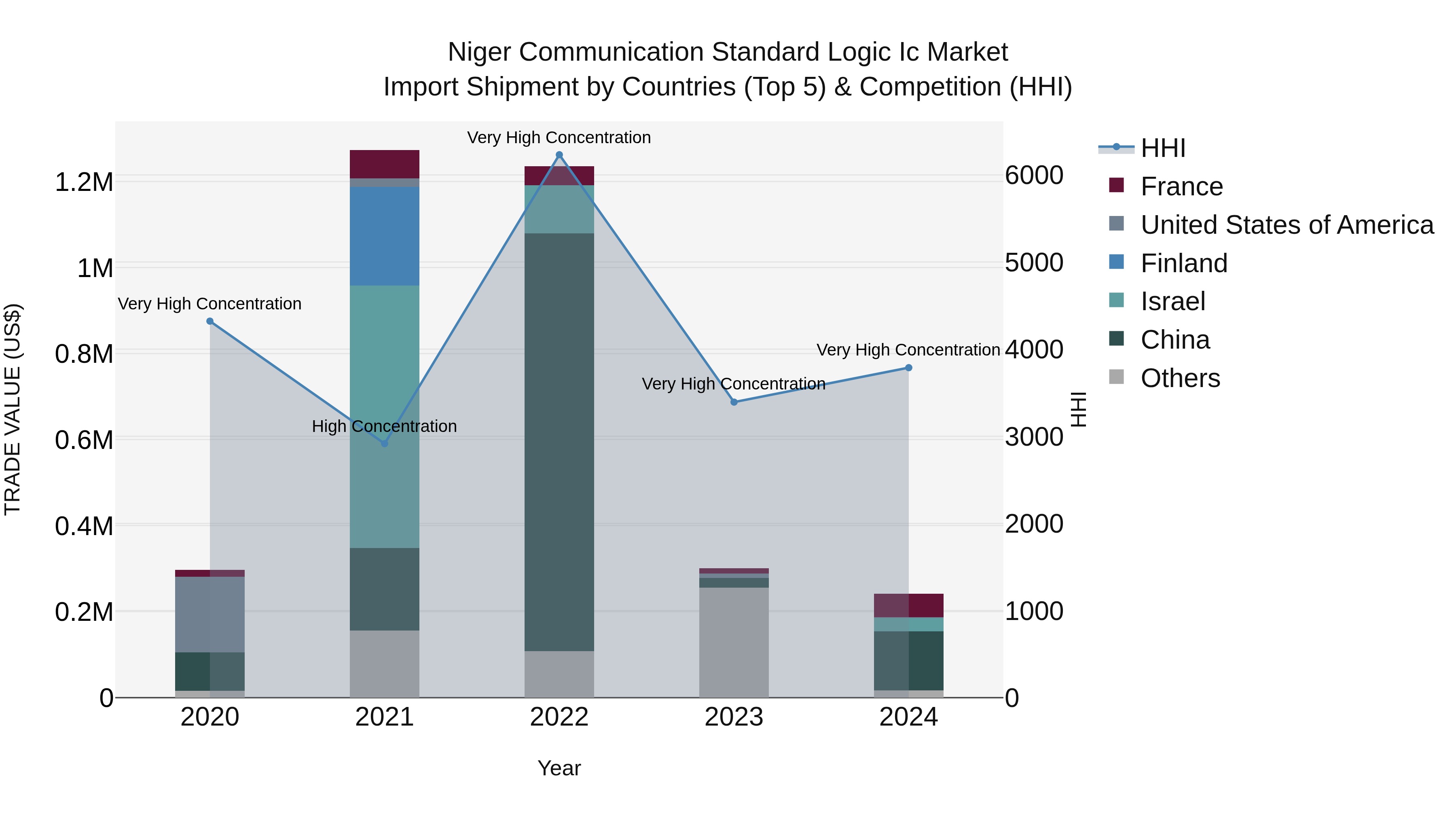 Niger Communication Standard Logic Ic Market: Top 5 Importing Countries and Market Competition (HHI) Analysis