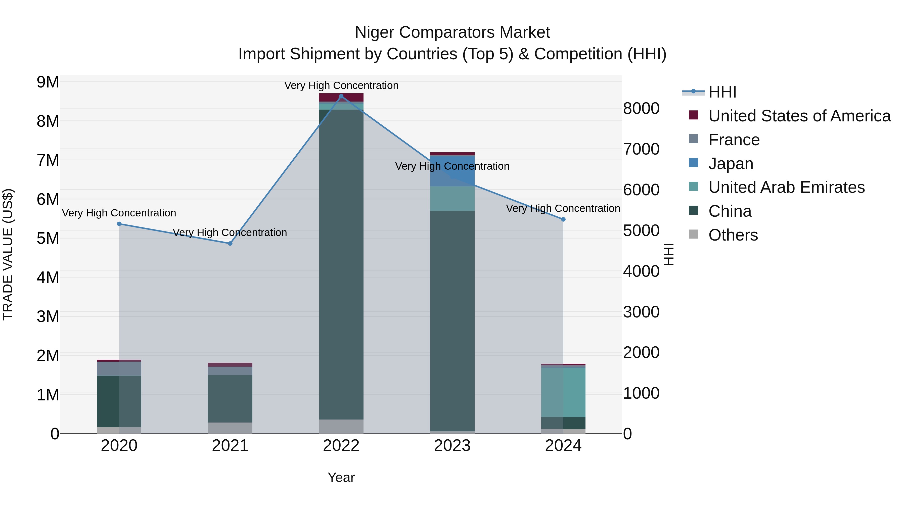Niger Comparators Market: Top 5 Importing Countries and Market Competition (HHI) Analysis