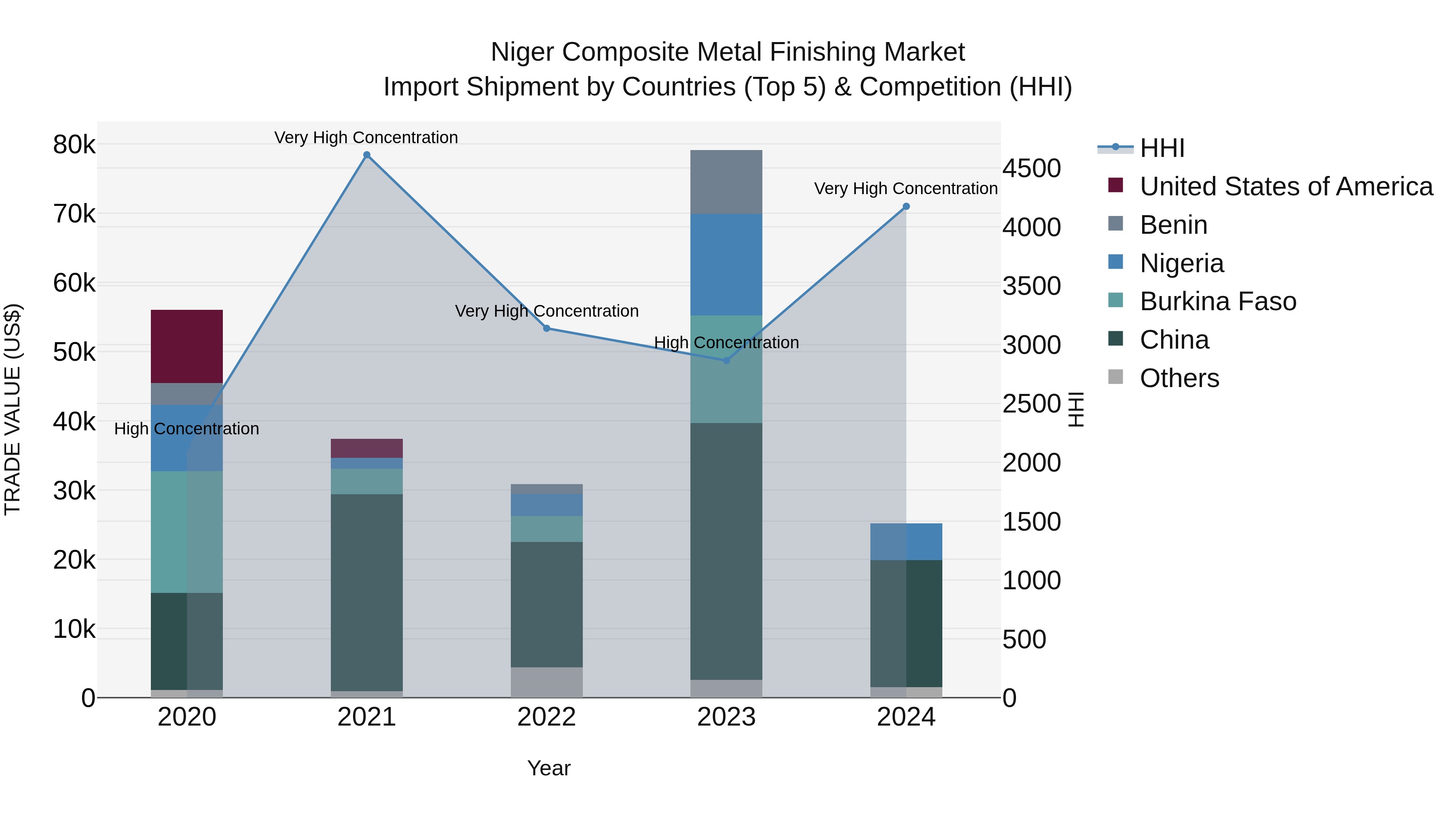Niger Composite Metal Finishing Market: Top 5 Importing Countries and Market Competition (HHI) Analysis