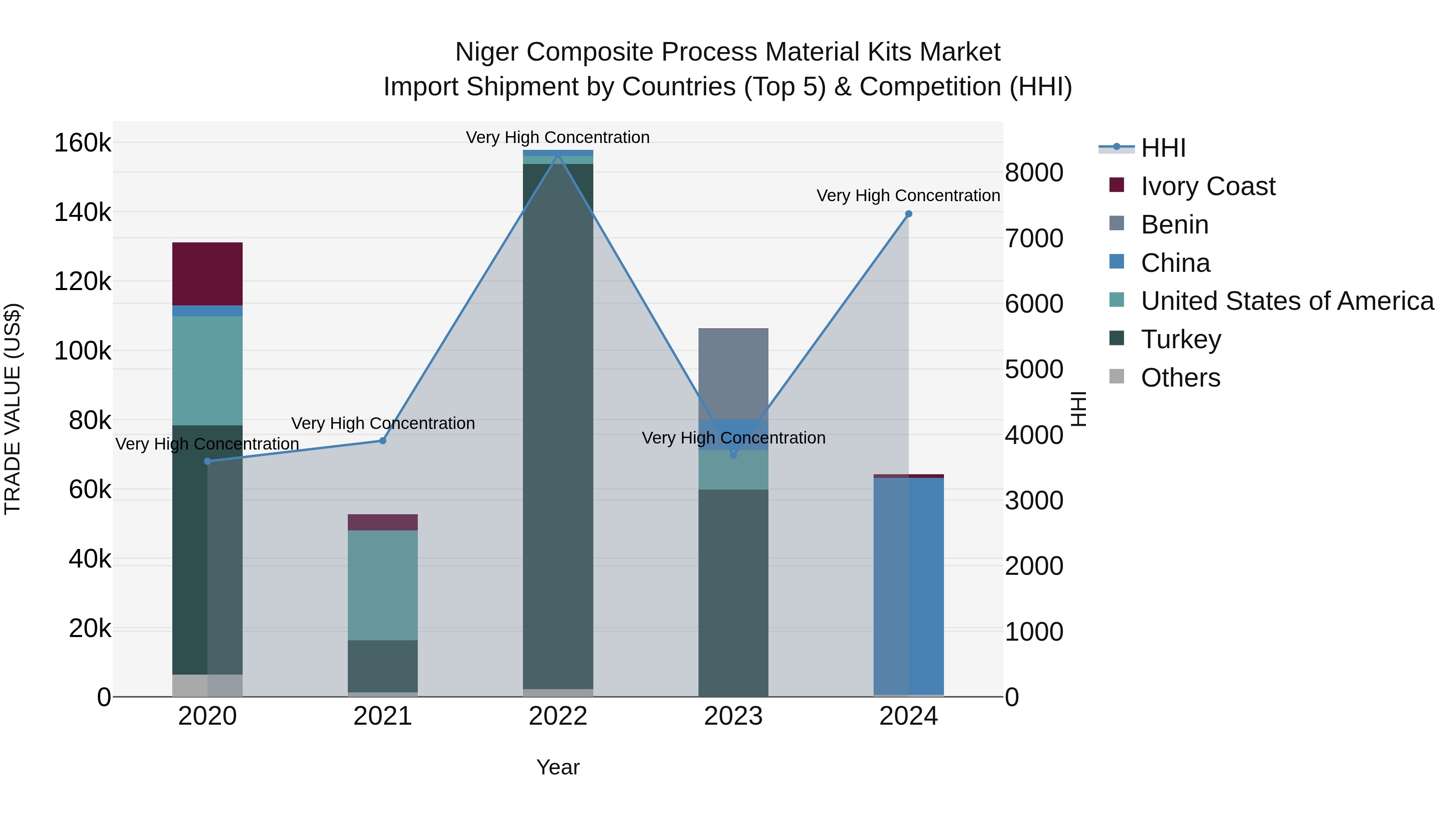 Niger Composite Process Material Kits Market: Top 5 Importing Countries and Market Competition (HHI) Analysis