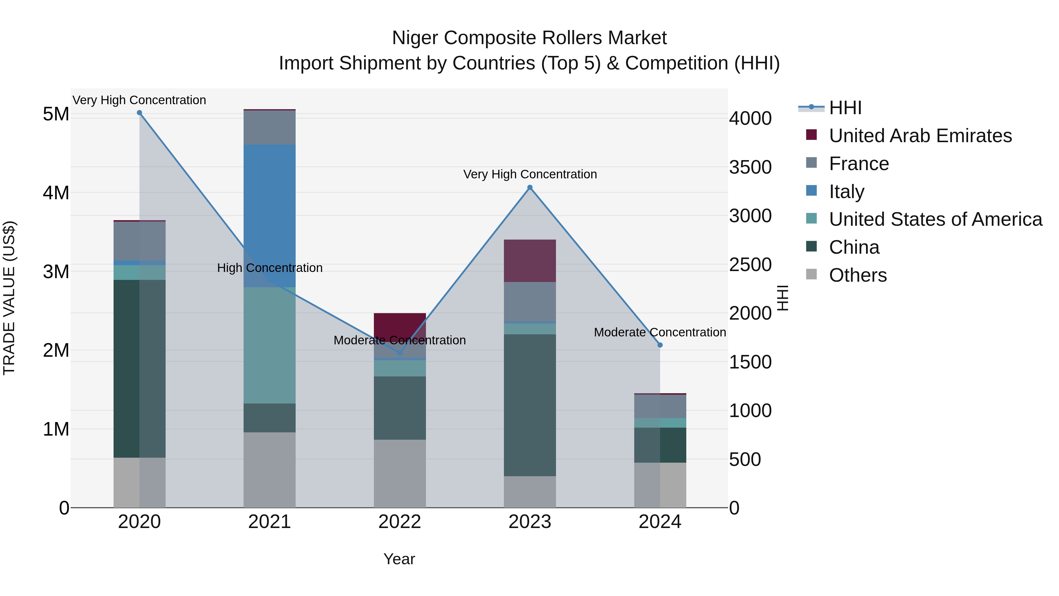 Niger Composite Rollers Market: Top 5 Importing Countries and Market Competition (HHI) Analysis