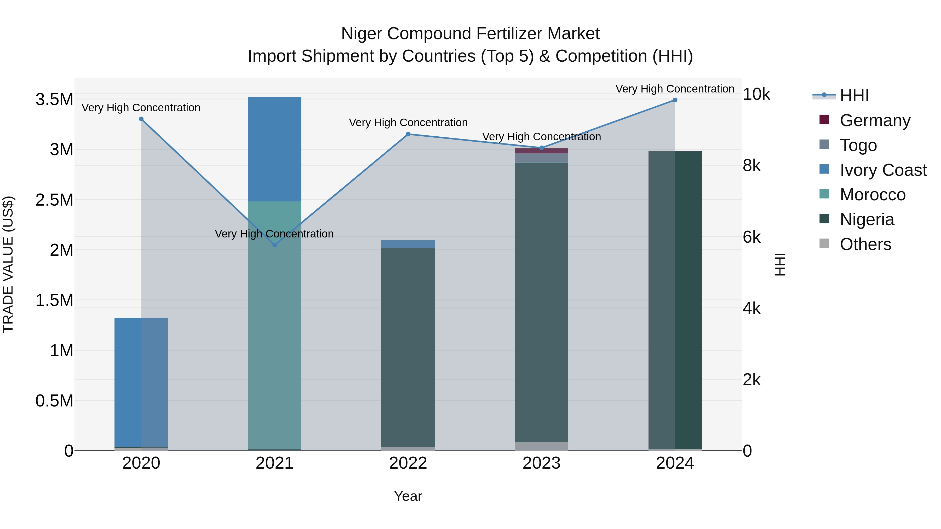 Niger Compound Fertilizer Market: Top 5 Importing Countries and Market Competition (HHI) Analysis