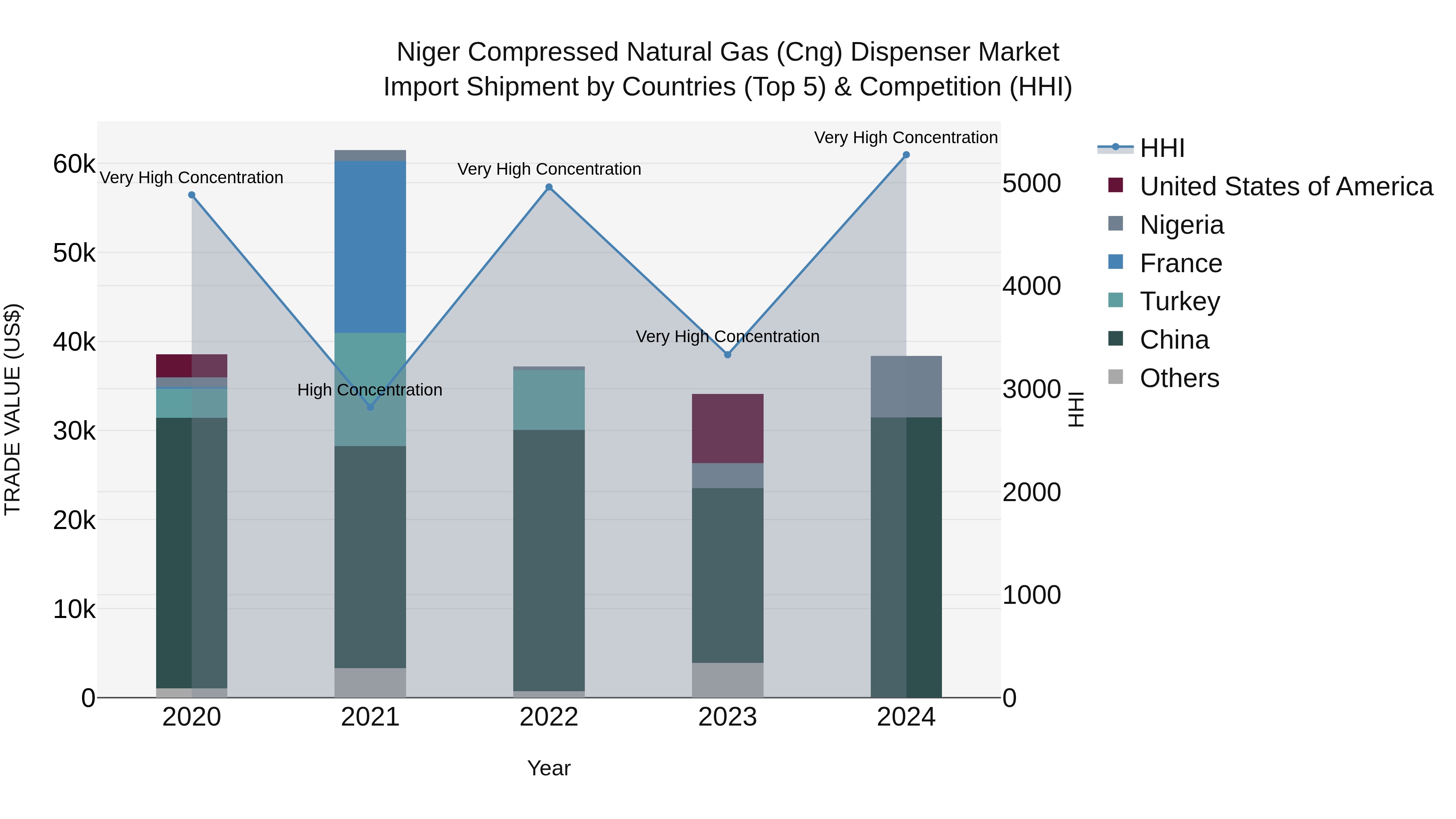 Niger Compressed Natural Gas (Cng) Dispenser Market: Top 5 Importing Countries and Market Competition (HHI) Analysis
