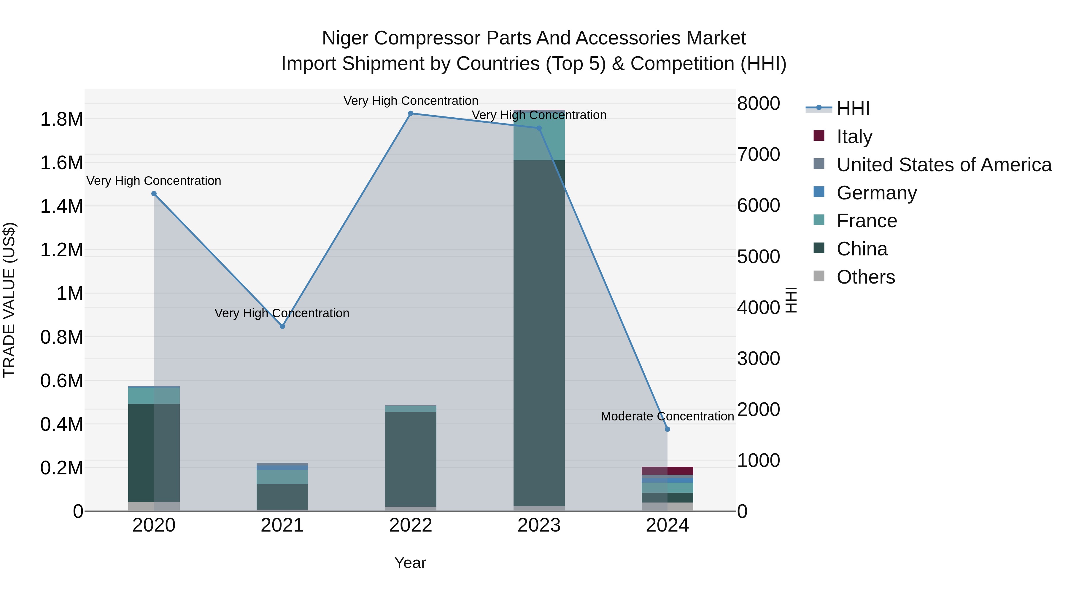 Niger Compressor Parts and Accessories Market: Top 5 Importing Countries and Market Competition (HHI) Analysis