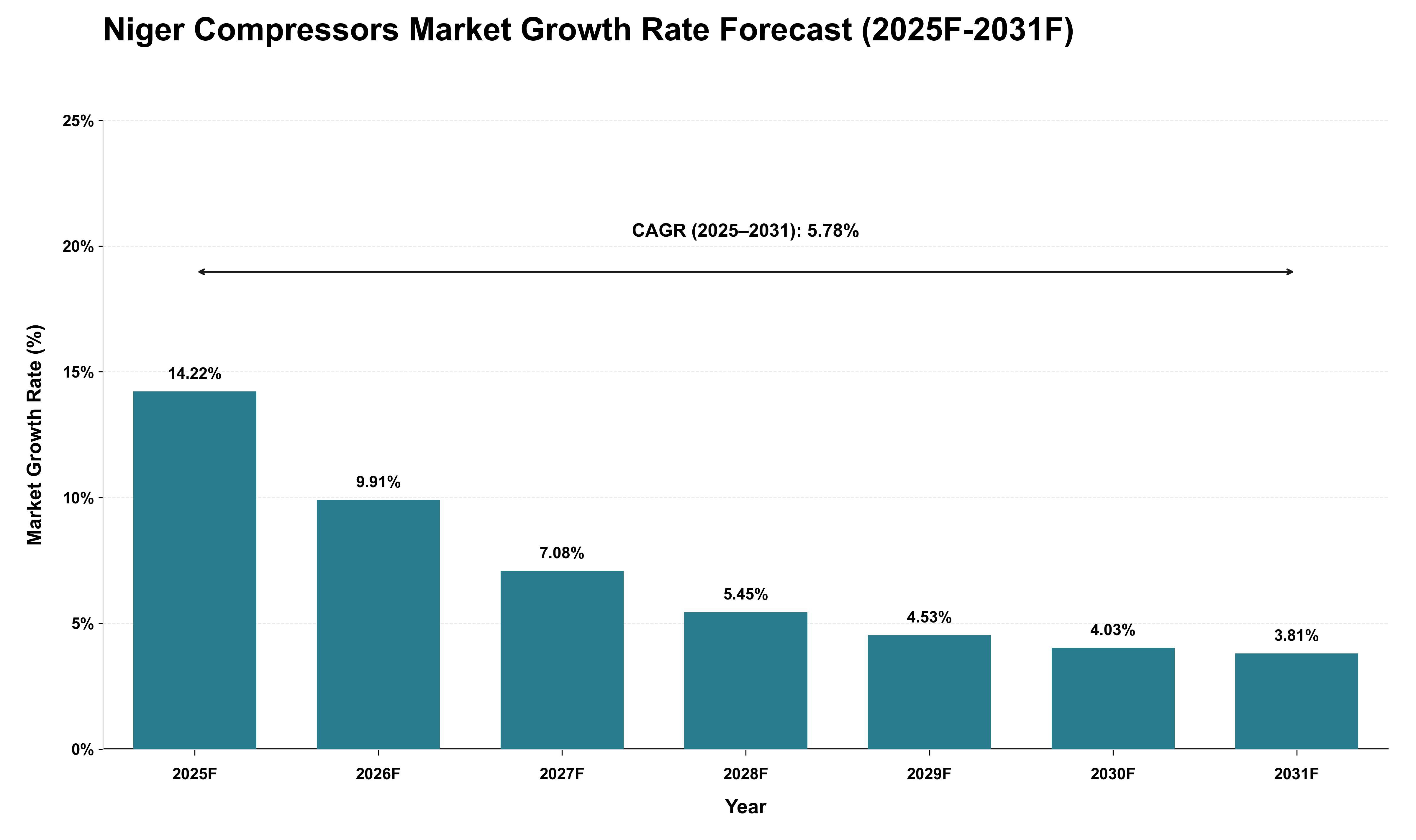 Niger Compressors Market Growth Rate Analysis (2025 - 2031)