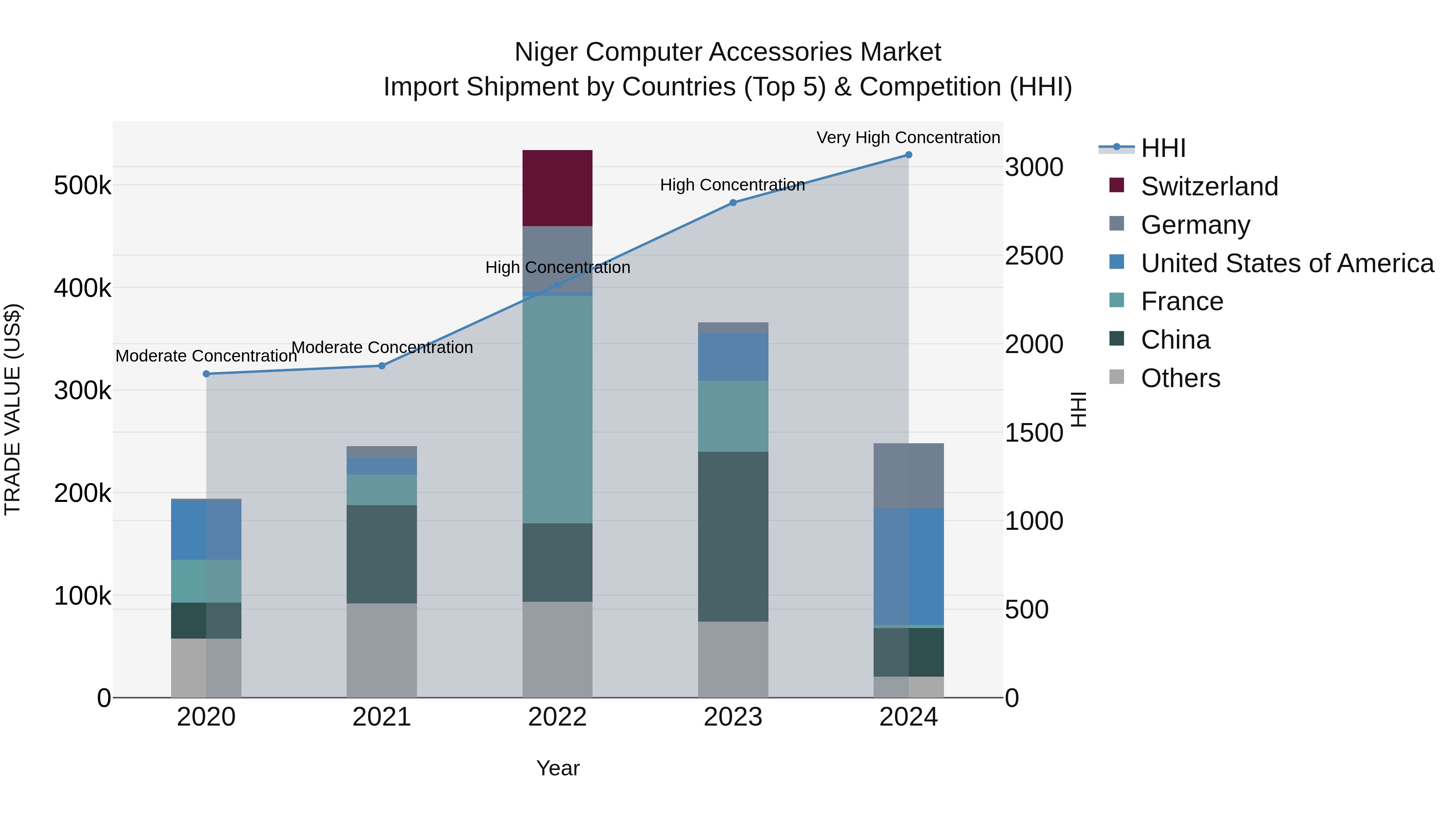 Niger Computer Accessories Market: Top 5 Importing Countries and Market Competition (HHI) Analysis