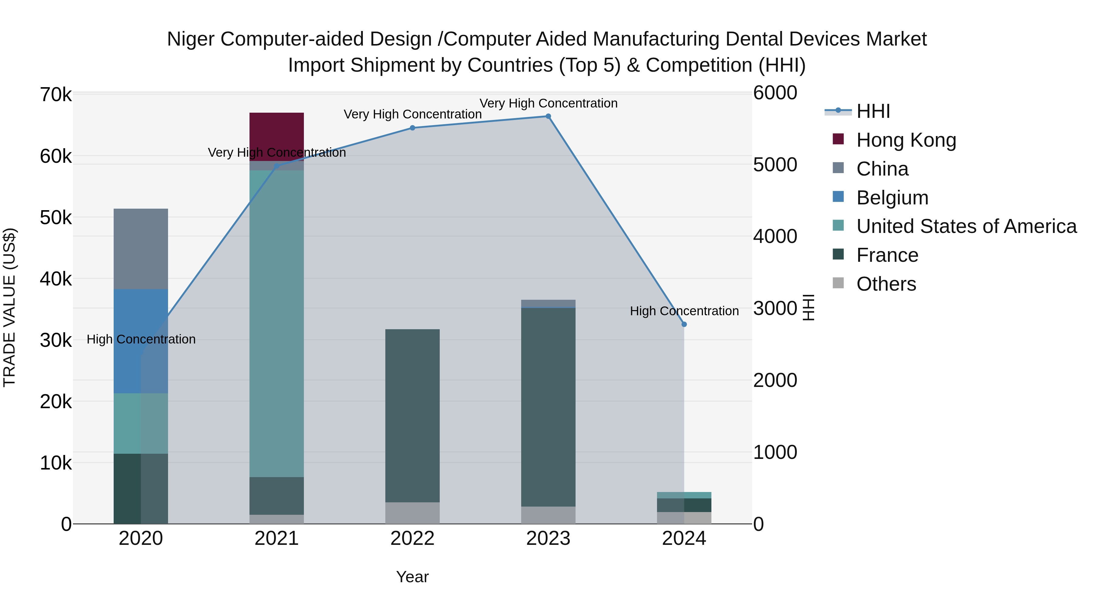 Niger Computer-aided Design /computer Aided Manufacturing Dental Devices Market: Top 5 Importing Countries and Market Competition (HHI) Analysis