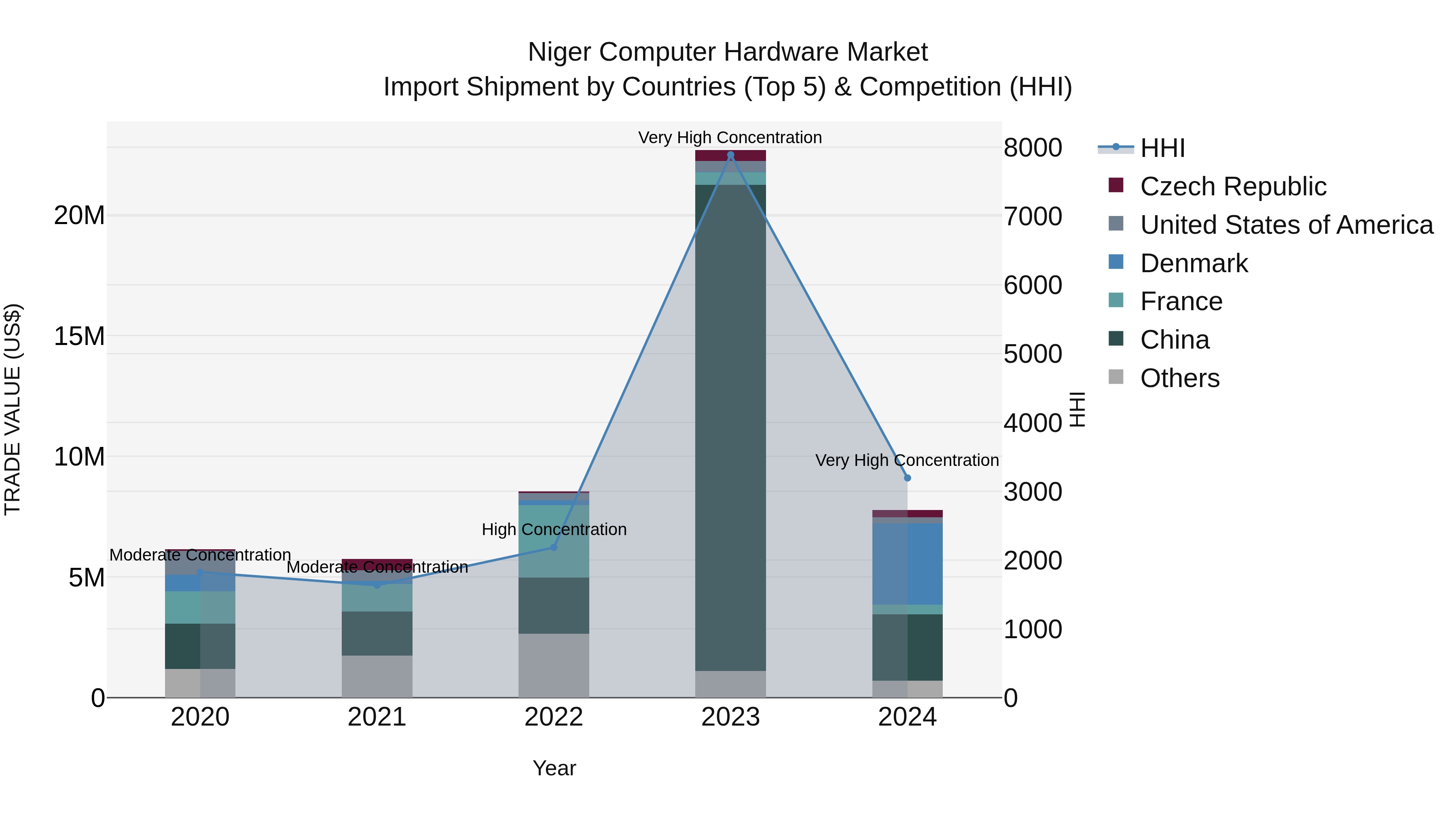 Niger Computer Hardware Market: Top 5 Importing Countries and Market Competition (HHI) Analysis