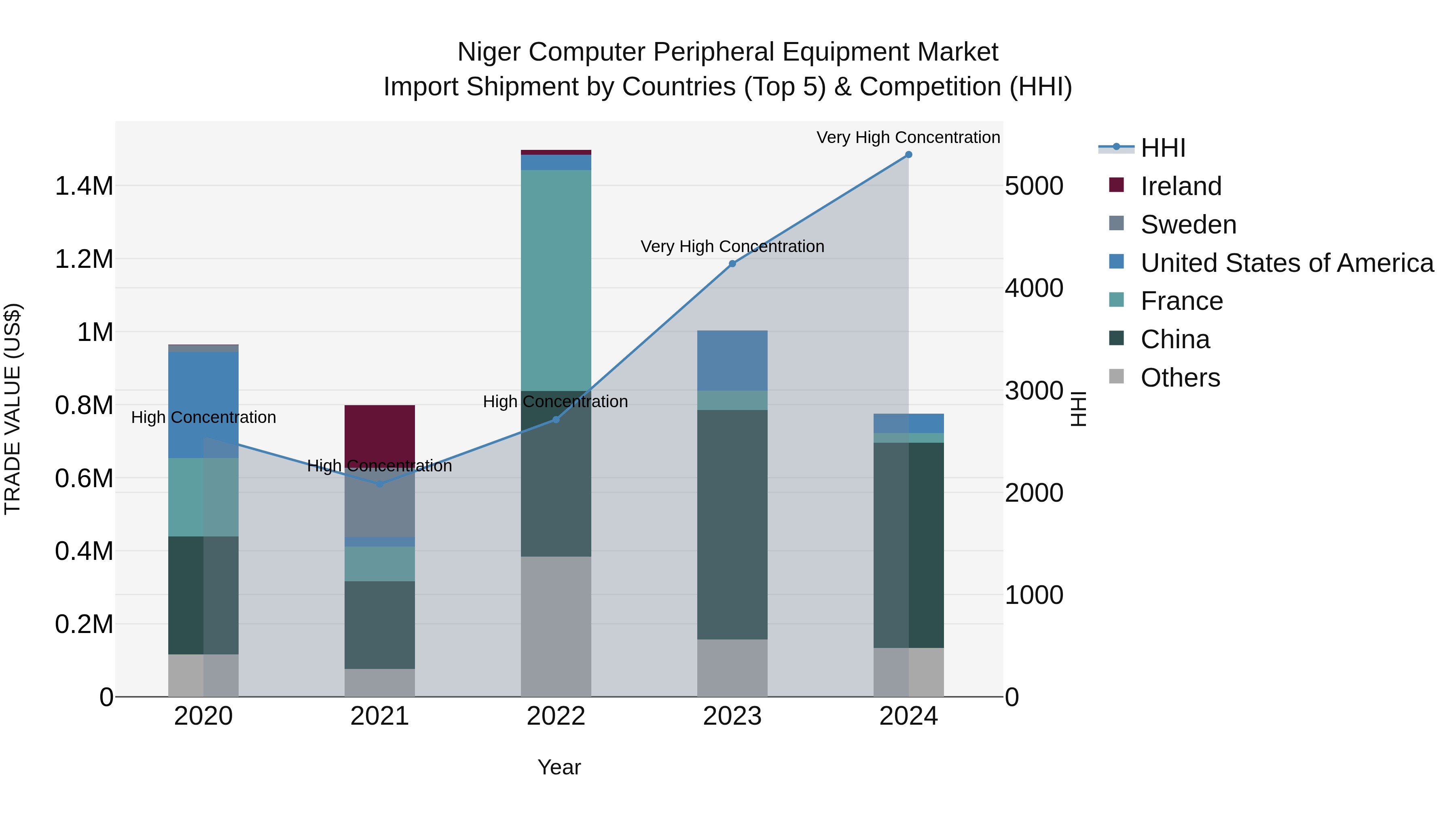 Niger Computer Peripheral Equipment Market: Top 5 Importing Countries and Market Competition (HHI) Analysis