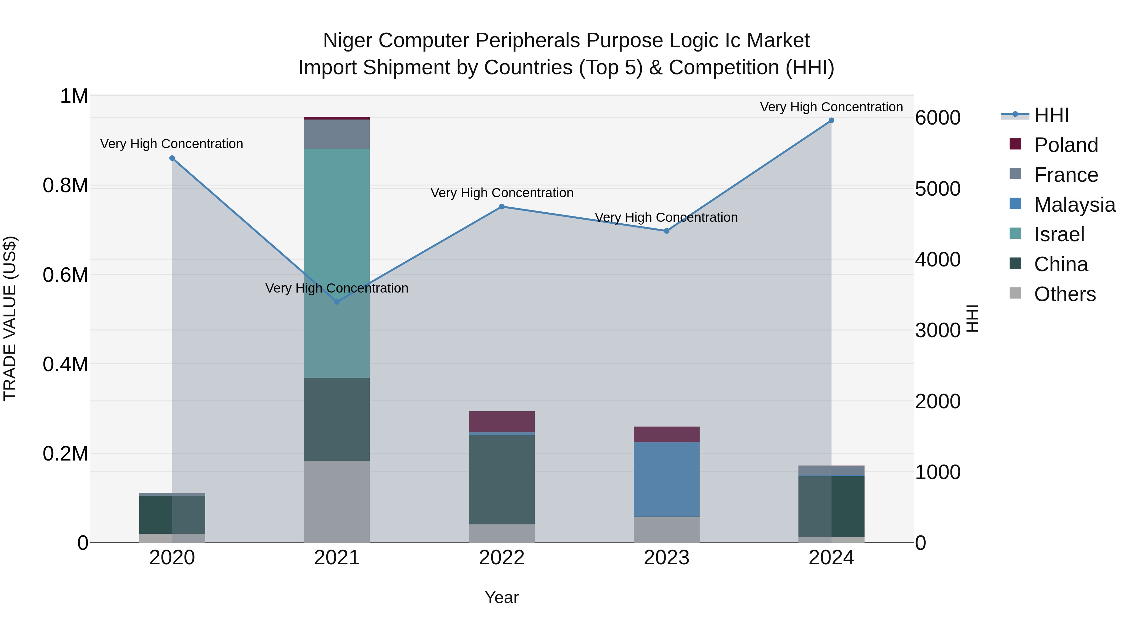 Niger Computer Peripherals Purpose Logic Ic Market: Top 5 Importing Countries and Market Competition (HHI) Analysis