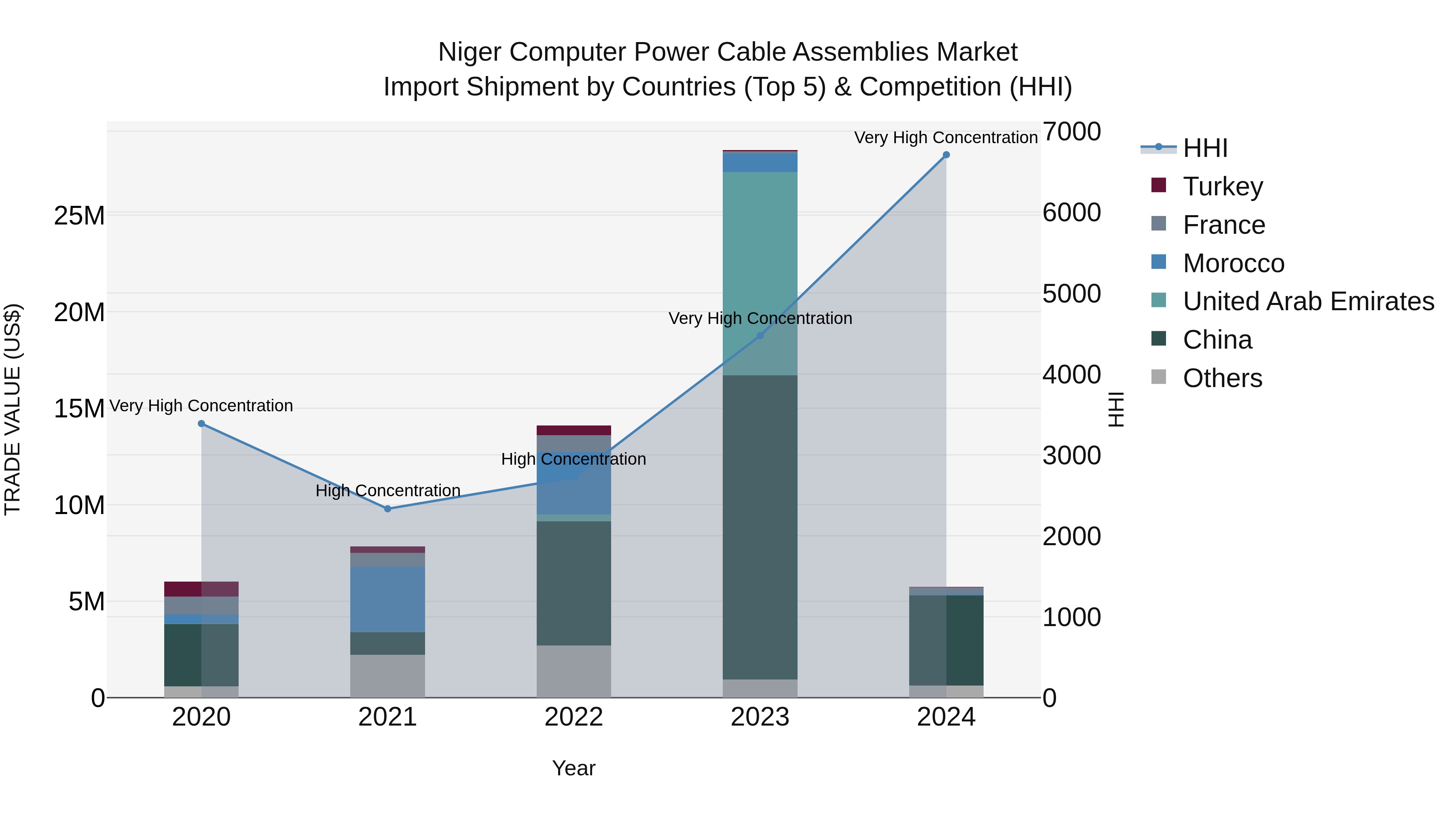 Niger Computer Power Cable Assemblies Market: Top 5 Importing Countries and Market Competition (HHI) Analysis