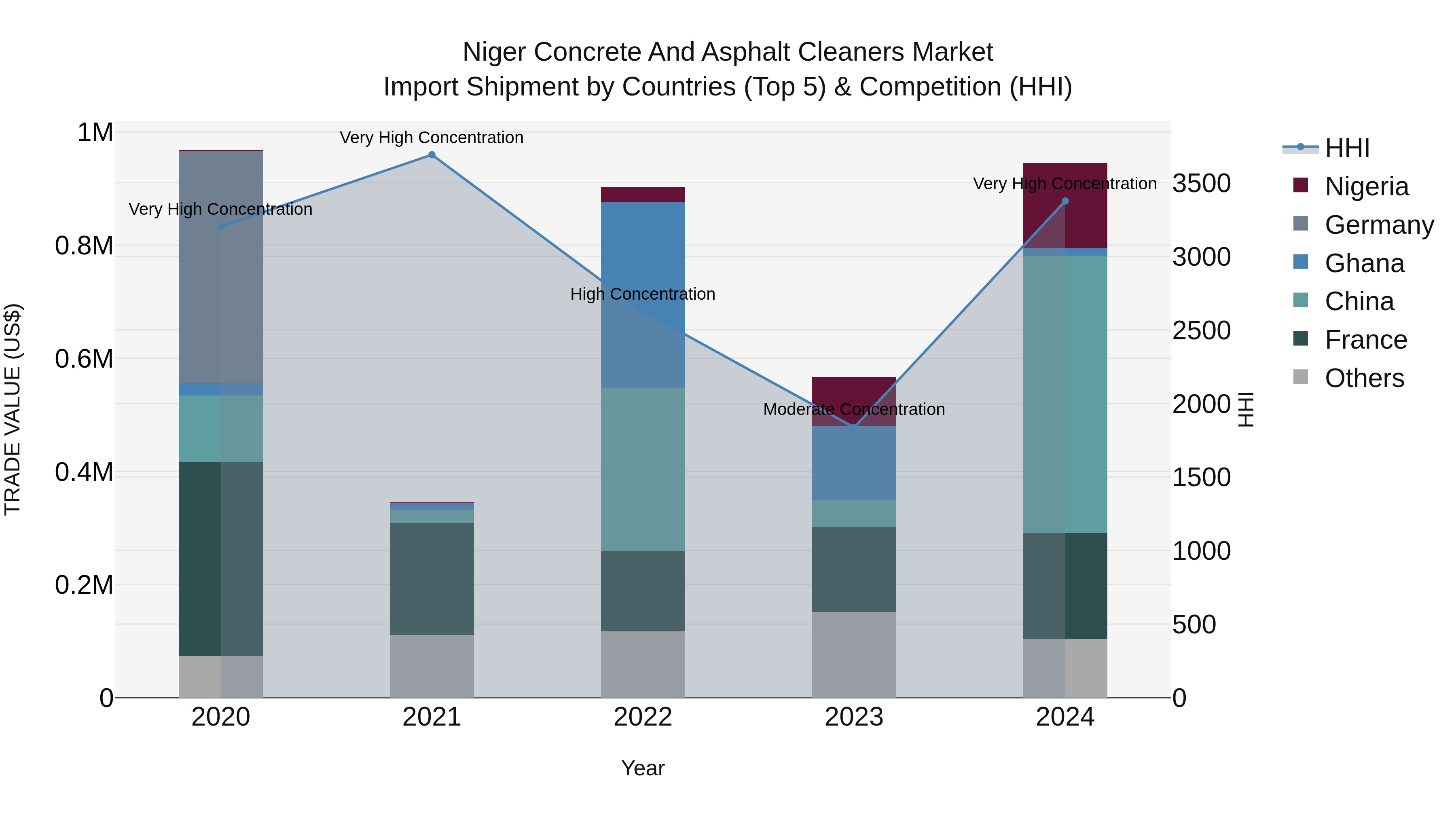 Niger Concrete and Asphalt Cleaners Market: Top 5 Importing Countries and Market Competition (HHI) Analysis