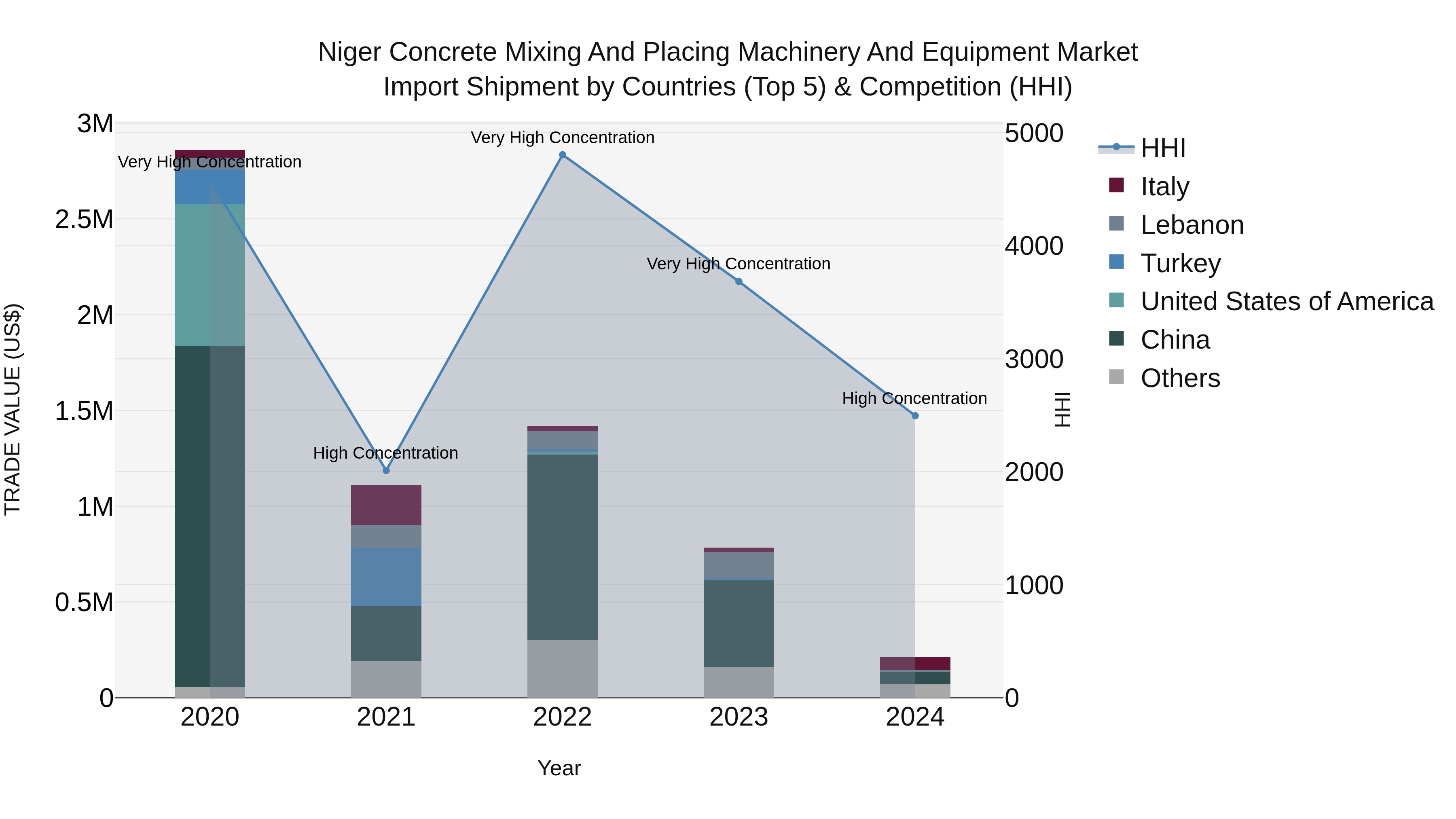 Niger Concrete Mixing and Placing Machinery and Equipment Market: Top 5 Importing Countries and Market Competition (HHI) Analysis