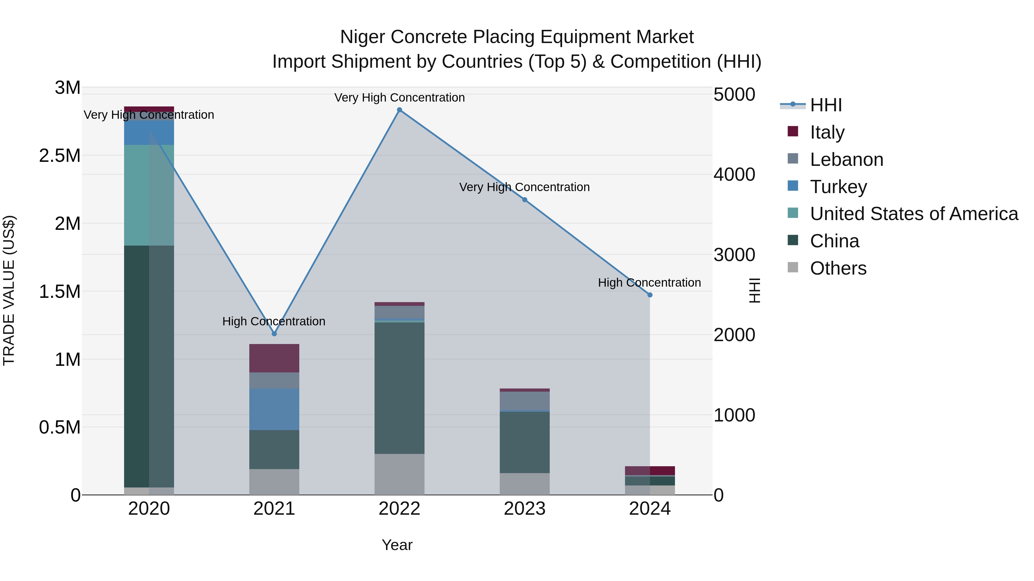 Niger Concrete Placing Equipment Market: Top 5 Importing Countries and Market Competition (HHI) Analysis